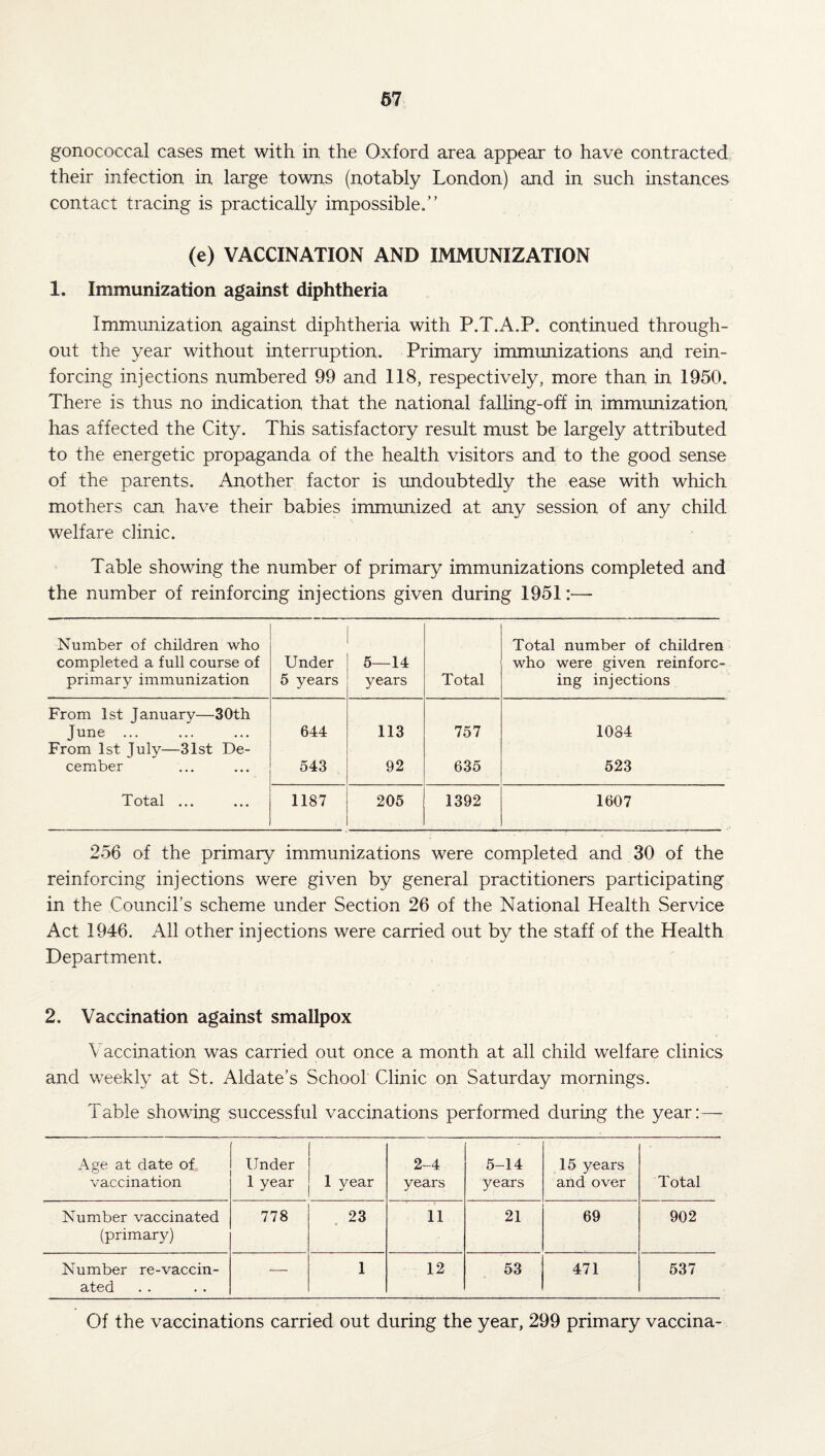 67 gonococcal cases met with in the Oxford area appear to have contracted their infection in large towns (notably London) and in such instances contact tracing is practically impossible.” (e) VACCINATION AND IMMUNIZATION 1. Immunization against diphtheria Immunization against diphtheria with P.T.A.P. continued through¬ out the year without interruption. Primary immunizations and rein¬ forcing injections numbered 99 and 118, respectively, more than in 1950. There is thus no indication that the national falling-off in immunization has affected the City. This satisfactory result must be largely attributed to the energetic propaganda of the health visitors and to the good sense of the parents. Another factor is undoubtedly the ease with which mothers can have their babies immunized at any session of any child welfare clinic. Table showing the number of primary immunizations completed and the number of reinforcing injections given during 1951:— Number of children who completed a full course of primary immunization Under 5 years 5—14 years Total Total number of children who were given reinforc¬ ing injections From 1st January—30th June ... 644 113 757 1084 From 1st July—31st De- cember 543 92 635 523 Total ... ... 1187 205 1392 1607 256 of the primary immunizations were completed and 30 of the reinforcing injections were given by general practitioners participating in the Council’s scheme under Section 26 of the National Health Service Act 1946. All other injections were carried out by the staff of the Health Department. 2. Vaccination against smallpox V accination was carried out once a month at all child welfare clinics and weekly at St. Aldate’s School Clinic on Saturday mornings. Table showing successful vaccinations performed during the year:— Age at date of vaccination Under 1 year 1 year 2-4 years 5-14 years 15 years and over Total Number vaccinated (primary) 778 23 11 21 69 902 Number re-vaccin¬ ated — 1 12 53 471 537 Of the vaccinations carried out during the year, 299 primary vaccina-