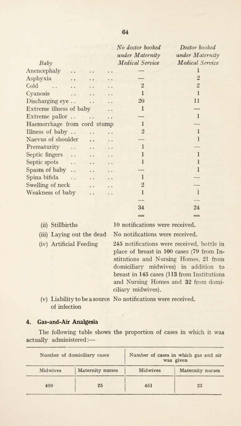 Baby No doctor booked under Maternity Medical Service Doctor booked under Maternity Medical Service Anencephaly .. — 1 Asphyxia .. — 2 Cold 2 2 Cyanosis 1 1 Discharging eye 20 11 Extreme illness of baby 1 — Extreme pallor .. .. — 1 Haemorrhage from cord stump 1 — Illness of baby 2 1 Naevus of shoulder .. — 1 Prematurity 1 — Septic fingers 1 1 Septic spots 1 1 Spasm of baby .. — 1 Spina bifida 1 — Swelling of neck 2 — Weakness of baby 1 1 (ii) Stillbirths 34 24 10 notifications were received. (iii) Laying out the dead No notifications were received. (iv) Artificial Feeding 245 notifications were received, bottle place of breast in TOO cases (79 from In¬ stitutions and Nursing Homes, 21 from domiciliary midwives) in addition to breast in 145 cases (113 from Institutions and Nursing Homes and 32 from domi¬ ciliary midwives). (v) Liability to be a source No notifications were received, of infection % 4. Gas-and-Air Analgesia The following table shows the proportion of cases in which it was actually administered:— Number of domiciliary cases Number of cases in which gas and air was given Midwives Maternity nurses Midwives Maternity nurses 499 25 451 23