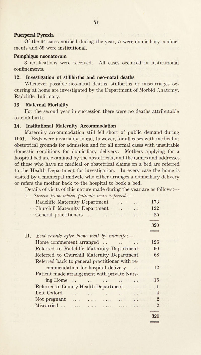 Puerperal Pyrexia Of the 64 cases notified during the year, 5 were domiciliary confine¬ ments and 59 were institutional. Pemphigus neonatorum 3 notifications were received. All cases occurred in institutional confinements. 12. Investigation of stillbirths and neo-natal deaths Whenever possible neo-natal deaths, stillbirths or miscarriages oc¬ curring at home are investigated by the Department of Morbid Anatomy, Radcliffe Infirmary. 13. Maternal Mortality For the second year in succession there were no deaths attributable to childbirth. 14. Institutional Maternity Accommodation Maternity accommodation still fell short of public demand during 1951. Beds were invariably found, however, for all cases with medical or obstetrical grounds for admission and for all normal cases with unsuitable domestic conditions for domiciliary delivery. Mothers applying for a hospital bed are examined by the obstetrician and the names and addresses of those who have no medical or obstetrical claims on a bed are referred to the Health Department for investigation. In every case the home is visited by a municipal midwife who either arranges a domiciliary delivery or refers the mother back to the hospital to book a bed. Details of visits of this nature made during the year are as follows:— I. Source from which patients were referred:— Radcliffe Maternity Department .. . . 173 Churchill Maternity Department .. .. 122 General practitioners .. .. .. .. 25 320 II. End results after home visit by midwife:— Home confinement arranged .. .. .. 126 Referred to Radcliffe Maternity Department 90 Referred to Churchill Maternity Department 68 Referred back to general practitioner with re¬ commendation for hospital delivery .. 12 Patient made arrangement with private Nurs¬ ing Home .. .. .. .. .. 15 Referred to County Health Department .. 1 Left Oxford .. .. .. .. .. 4 Not pregnant .. .. .. .. .. 2 Miscarried .. .... .... .... ... 2 320
