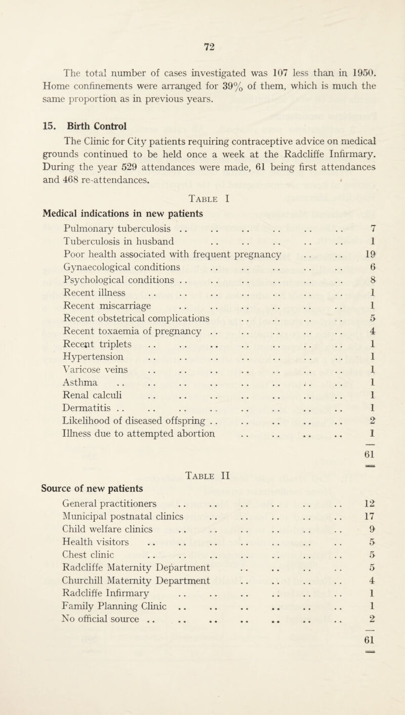 The total number of cases investigated was 107 less than in 1950. Home confinements were arranged for 39% of them, which is much the same proportion as in previous years. 15. Birth Control The Clinic for City patients requiring contraceptive advice on medical grounds continued to be held once a week at the Radcliffe Infirmary. During the year 529 attendances were made, 61 being first attendances and 468 re-attendances. Table I Medical indications in new patients Pulmonary tuberculosis .. .. .. . . . . . . 7 Tuberculosis in husband . . . . . . . . . . 1 Poor health associated with frequent pregnancy . , . . 19 Gynaecological conditions . . . . . . . . . . 6 Psychological conditions . . . . .. . . . . .. 8 Recent illness . . . . . . . . . . .. .. 1 Recent miscarriage .. . . . . . . . . . . 1 Recent obstetrical complications . . . . . . . . 5 Recent toxaemia of pregnancy .. .. .. .. .. 4 Recent triplets .. .. .. .. .. .. .. 1 Hypertension .. .. . . .. .. .. .. 1 Varicose veins .. .. .. .. ,. .. . . 1 Asthma .. .. .. .. .. .. .. .. 1 Renal calculi .. .. .. .. .. .. .. 1 Dermatitis .. .. . . . . .. .. .. .. 1 Likelihood of diseased offspring .. .. .. .. .. 2 Illness due to attempted abortion .. .. .. .. 1 61 Table II Source of new patients General practitioners Municipal postnatal clinics Child welfare clinics Health visitors Chest clinic Radcliffe Maternity Department Churchill Maternity Department Radcliffe Infirmary Family Planning Clinic .. No official source .. 12 17 9 5 5 5 4 1 1 2 61