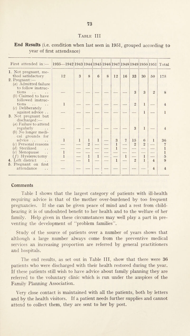 Table III End Results (i.e. condition when last seen in 1951, grouped according to year of first attendance) First attended in:— 1935—1942 1943 1944 1945 1946 1947 1948 1949 1950 1951 Total 1. Not pregnant, me¬ thod satisfactory 12 3 8 6 8 12 16 33 30 50 178 2. Pregnant:— (a) Admitted failure to follow instruc¬ tions 3 3 2 8 (b) Claimed to have followed instruc¬ tions 1 2 1 4 (c) Deliberately against advice . . 1 1 3. Not pregnant but discharged:— (a) Failure to attend regularly 3 1 4 (b) No longer medi¬ cal grounds for advice . . 1 1 1 1 3 7 15 6 1 36 (c) Personal reasons — — 2 — — 1 — 2 2 — 7 (d) Sterilized — — — — — 1 — — — — 1 (e) Menopause 1 1 (/) Hysterectomy 1 — 1 1 — — 1 — 1 — 5 4. Left district — — 1 — -- 1 — 2 1 4 9 5. Pregnant on first attendance — 4 4 Comments Table I shows that the largest category of patients with ill-health requiring advice is that of the mother over-burdened by too frequent pregnancies. If she can be given peace of mind and a rest from child¬ bearing it is of undoubted benefit to her health and to the welfare of her family. Help given in these circumstances may well play a part in pre¬ venting the development of “problem families”. Study of the source of patients over a number of years shows that although a large number always come from the preventive medical services an increasing proportion are referred by general practitioners and hospitals. The end results, as set out in Table III, show that there were 36 patients who were discharged with their health restored during the year. If these patients still wish to have advice about family planning they are referred to the voluntary clinic which is rim under the auspices of the Family Planning Association. Very close contact is maintained with all the patients, both by letters and by the health visitors. If a patient needs further supplies and cannot attend to collect them, they are sent to her by post.