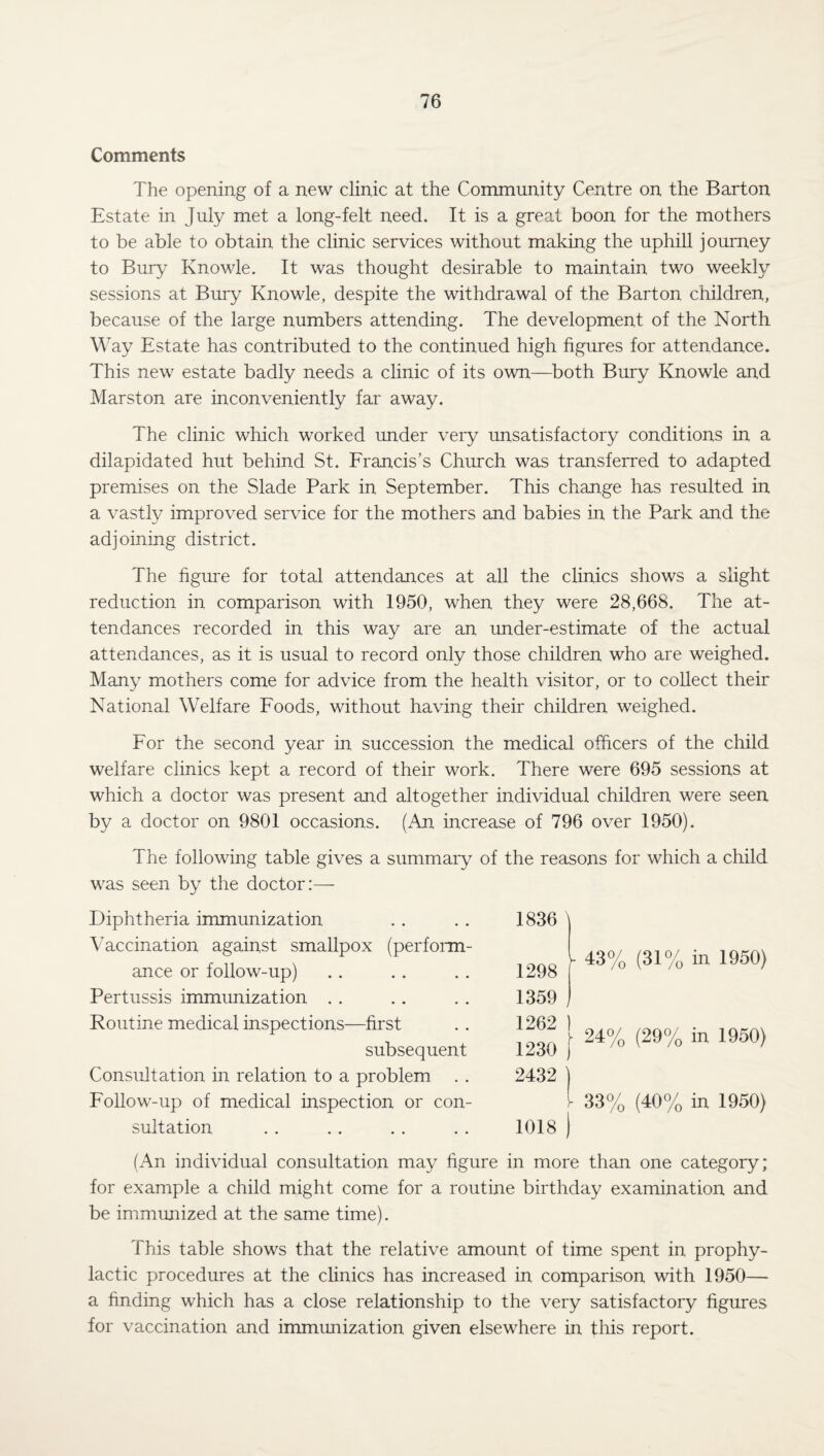 Comments The opening of a new clinic at the Community Centre on the Barton Estate in July met a long-felt need. It is a great boon for the mothers to be able to obtain the clinic services without making the uphill journey to Bury Knowle. It was thought desirable to maintain two weekly sessions at Bury Knowle, despite the withdrawal of the Barton children, because of the large numbers attending. The development of the North Way Estate has contributed to the continued high figures for attendance. This new estate badly needs a clinic of its own—both Bury Knowle and Marston are inconveniently far away. The clinic which worked under very unsatisfactory conditions in a dilapidated hut behind St. Francis’s Church was transferred to adapted premises on the Slade Park in September. This change has resulted in a vastly improved service for the mothers and babies in the Park and the adjoining district. The figure for total attendances at all the clinics shows a slight reduction in comparison with 1950, when they were 28,668. The at¬ tendances recorded in this way are an under-estimate of the actual attendances, as it is usual to record only those children who are weighed. Many mothers come for advice from the health visitor, or to collect their National Welfare Foods, without having their children weighed. For the second year in succession the medical officers of the child welfare clinics kept a record of their work. There were 695 sessions at which a doctor was present and altogether individual children were seen by a doctor on 9801 occasions. (An increase of 796 over 1950). The following table gives a summary of the reasons for which a child was seen by the doctor:— Diphtheria immunization Vaccination against smallpox (perform¬ ance or follow-up) Pertussis immunization Routine medical inspections—first subsequent Consultation in relation to a problem Follow-up of medical inspection or con¬ sultation 1836 \ 1298 1359 ; 1262 ) 1230 j' 2432 | (31% in 1950) (29% in 1950) 1- 33% (40% in 1950) 1018 ) (An individual consultation may figure in more than one category; for example a child might come for a routine birthday examination and be immunized at the same time). This table shows that the relative amount of time spent in prophy¬ lactic procedures at the clinics has increased in comparison with 1950— a finding which has a close relationship to the very satisfactory figures for vaccination and immunization given elsewhere in this report.