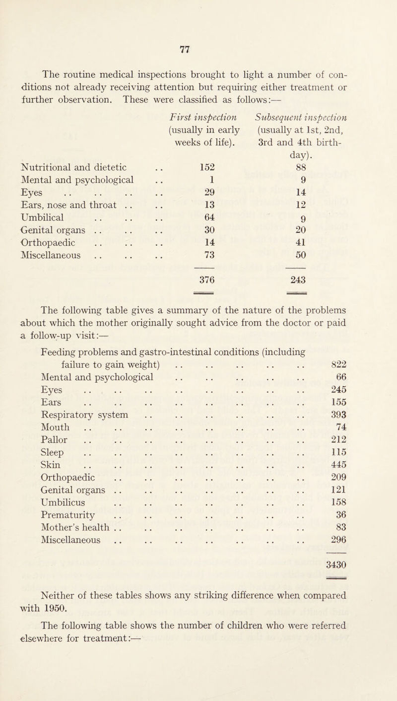 The routine medical inspections brought to light a number of con¬ ditions not already receiving attention but requiring either treatment or further observation. These were classified as follows:— First inspection Subsequent inspection (usually in early (usually at 1st, 2nd, weeks of life). 3rd and 4th birth- day). Nutritional and dietetic 152 88 Mental and psychological 1 9 Eyes 29 14 Ears, nose and throat .. 13 12 Umbilical 64 9 Genital organs .. 30 20 Orthopaedic 14 41 Miscellaneous 73 50 376 243 The following table gives a summary of the nature of the problems about which the mother originally sought advice from the doctor or paid a follow-up visit:— Feeding problems and gastro-intestinal conditions (including failure to gain weight) .. .. . . . . . . 822 Mental and psychological . . .. .. .. .. 66 Eyes . . . . . . . . . . . . . . .. 245 Ears . . . . .. . . .. .. . . .. 155 Respiratory system . . . . .. . . . . . . 393 Mouth .. . . .. . . . . . . .. . . 74 Pallor .. . . .. .. .. .. . . . . 212 Sleep .. .. .. .. .. . . .. .. 115 Skin .. . . .. .. .. .. .. .. 445 Orthopaedic . . .. .. .. . . .. .. 209 Genital organs .. .. .. .. .. .. .. 121 Umbilicus .. .. .. .. .. . . . . 158 Prematurity . . .. . . .. . . . . . . 36 Mother’s health . . . . .. .. .. . . . . 83 Miscellaneous .. .. .. .. .. .. .. 296 3430 Neither of these tables shows any striking difference when compared with 1950. The following table shows the number of children who were referred elsewhere for treatment:—
