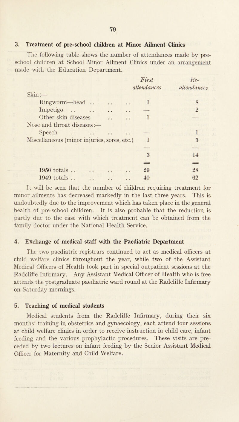 3. Treatment of pre-school children at Minor Ailment Clinics The following table shows the number of attendances made by pre¬ school children at School Minor Ailment Clinics under an arrangement made with the Education Department. First attendances Skin:— Ringworm—head . . .. .. 1 Impetigo .. . . .. .. — Other skin diseases .. .. 1 Nose and throat diseases:— Speech .. .. .. .. — Miscellaneous (minor injuries, sores, etc.) 1 Re¬ attendances 8 2 1 3 3 14 1950 totals .. . . .. . . 29 28 1949 totals .. .. .. 40 62 It will be seen that the number of children requiring treatment for minor ailments has decreased markedly in the last three years. This is undoubtedly due to the improvement which has taken place in the general health of pre-school children. It is also probable that the reduction is partly due to the ease with which treatment can be obtained from the family doctor under the National Health Service. 4. Exchange of medical staff with the Paediatric Department The two paediatric registrars continued to act as medical officers at child welfare clinics throughout the year, while two of the Assistant Medical Officers of Health took part in special outpatient sessions at the Radcliffe Infirmary. Any Assistant Medical Officer of Health who is free attends the postgraduate paediatric ward round at the Radcliffe Infirmary on Saturday mornings. 5. Teaching of medical students Medical students from the Radcliffe Infirmary, during their six months’ training in obstetrics and gynaecology, each attend four sessions at child welfare clinics in order to receive instruction in child care, infant feeding and the various prophylactic procedures. These visits are pre¬ ceded by two lectures on infant feeding by the Senior Assistant Medical Officer for Maternity and Child Welfare.