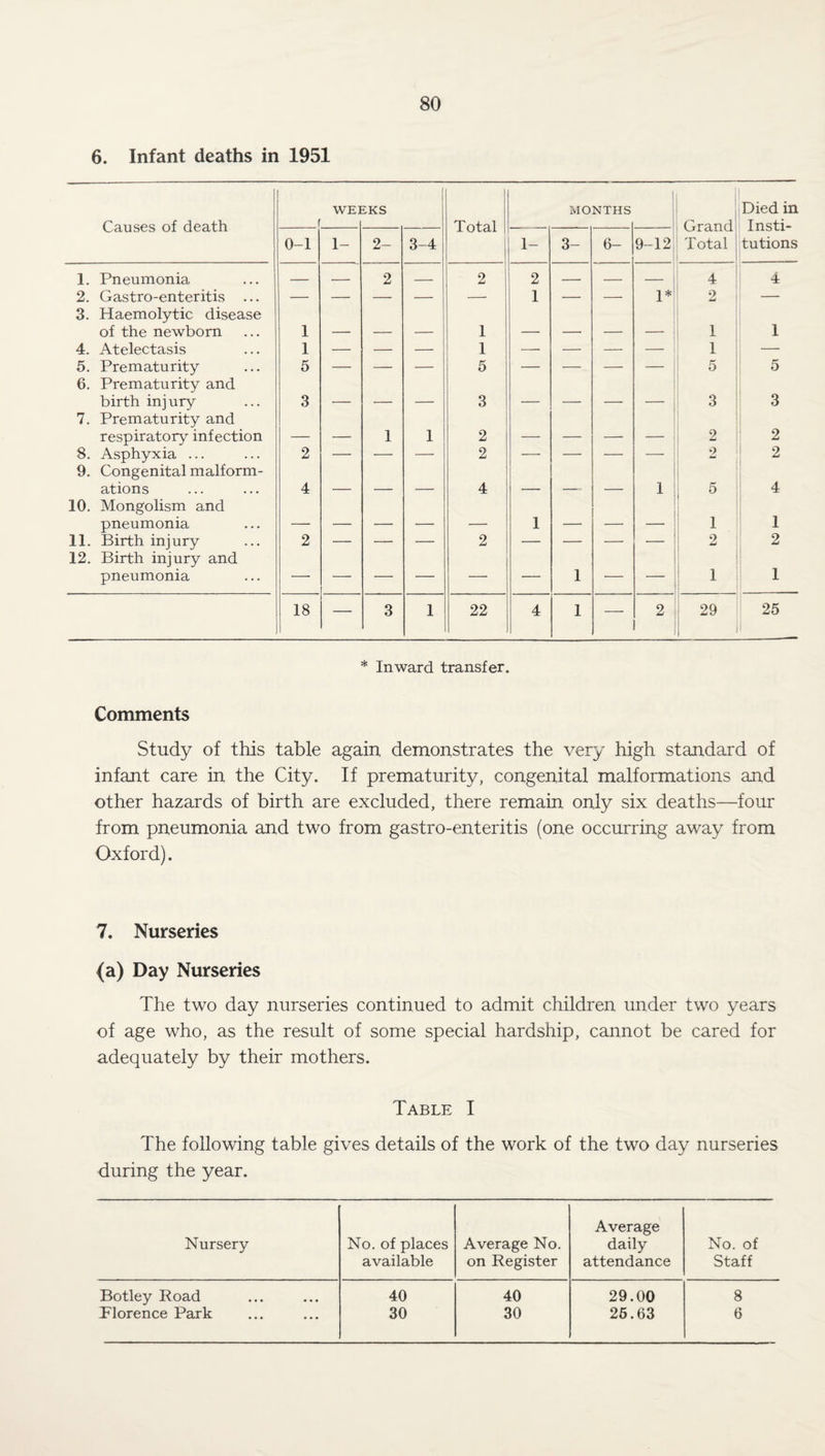 6. Infant deaths in 1951 Causes of death WEI f iKS Total MONTHS Grand Total Died in Insti¬ tutions 0-1 1- 2- 3-4 1- 3- 6- 9-12 1. Pneumonia. — — 2 — 2 2 -- — 4 4 2. Gastro-enteritis ... — — — — — 1 — — 1*| 2 — 3. Haemolytic disease of the newborn 1 — — — 1 —- — — — 1 1 4. Atelectasis 1 — — — 1 — — — — : 1 — 5. Prematurity 5 — — — 5 — — — _ 5 5 6. Prematurity and birth injury 3 — — — 3 — — — — 3 3 7. Prematurity and respiratory infection — — 1 1 2 — — 2 2 8. Asphyxia ... 2 — — — 2 — — — 2 2 9. Congenital malform- ations 4 — — — 4 — — — 1 5 4 10. Mongolism and pneumonia — •— — — — 1 — — — 1 1 11. Birth injury 2 — — — 2 — — — — 2 2 12. Birth injury and pneumonia — — — — — — 1 -- 1 1 18 1 — 3 1 22 4 1 — 2 . 29 | 25 * Inward transfer. Comments Study of this table again demonstrates the very high standard of infant care in the City. If prematurity, congenital malformations and other hazards of birth are excluded, there remain only six deaths—four from pneumonia and two from gastro-enteritis (one occurring away from Oxford). 7. Nurseries (a) Day Nurseries The two day nurseries continued to admit children under two years of age who, as the result of some special hardship, cannot be cared for adequately by their mothers. Table I The following table gives details of the work of the two day nurseries during the year. Nursery No. of places Average No. Average daily No. of available on Register attendance Staff Botley Road 40 40 29.00 8 Florence Park 30 30 25.63 6
