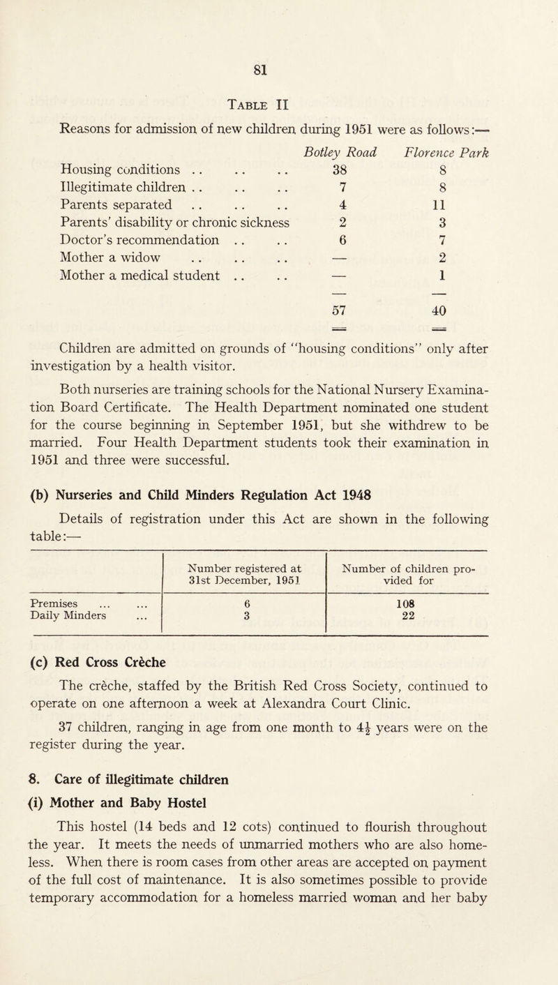 Table II Reasons for admission of new children during 1951 were as follows:— Housing conditions Botley Road 38 Florence 8 Illegitimate children 7 8 Parents separated 4 11 Parents’ disability or chronic sickness 2 3 Doctor’s recommendation 6 7 Mother a widow — 2 Mother a medical student .. — 1 57 40 Children are admitted on grounds of “housing conditions” only after investigation by a health visitor. Both nurseries are training schools for the National Nursery Examina¬ tion Board Certificate. The Health Department nominated one student for the course beginning in September 1951, but she withdrew to be married. Four Health Department students took their examination in 1951 and three were successful. (b) Nurseries and Child Minders Regulation Act 1948 Details of registration under this Act are shown in the following table:—• Number registered at Number of children pro- 31st December, 1951 vided for Premises 6 108 Daily Minders 3 22 (c) Red Cross Creche The creche, staffed by the British Red Cross Society, continued to operate on one afternoon a week at Alexandra Court Clinic. 37 children, ranging in age from one month to 4J years were on the register during the year. 8. Care of illegitimate children (i) Mother and Baby Hostel This hostel (14 beds and 12 cots) continued to flourish throughout the year. It meets the needs of unmarried mothers who are also home¬ less. When there is room cases from other areas are accepted on payment of the full cost of maintenance. It is also sometimes possible to provide temporary accommodation for a homeless married woman and her baby