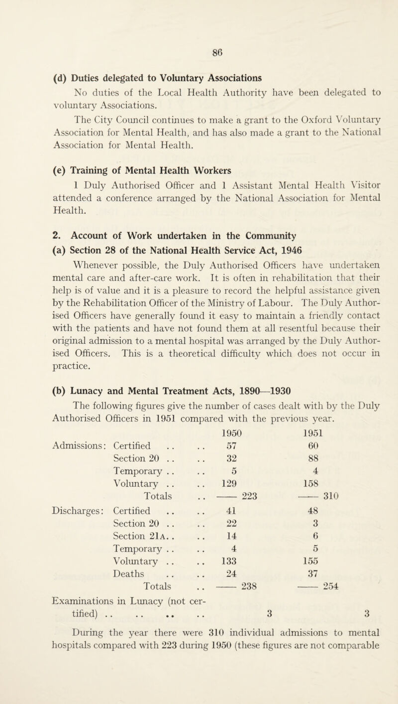 (d) Duties delegated to Voluntary Associations No duties of the Local Health Authority have been delegated to voluntary Associations. The City Council continues to make a grant to the Oxford Voluntary Association for Mental Health, and has also made a grant to the National Association for Mental Health. (e) Training of Mental Health Workers 1 Duly Authorised Officer and 1 Assistant Mental Health Visitor attended a conference arranged by the National Association for Mental Health. 2. Account of Work undertaken in the Community (a) Section 28 of the National Health Service Act, 1946 Whenever possible, the Duly Authorised Officers have undertaken mental care and after-care work. It is often in rehabilitation that their help is of value and it is a pleasure to record the helpful assistance given by the Rehabilitation Officer of the Ministry of Labour. The Duly Author¬ ised Officers have generally found it easy to maintain a friendly contact with the patients and have not found them at all resentful because their original admission to a mental hospital was arranged by the Duly Author¬ ised Officers. This is a theoretical difficulty which does not occur in practice. (b) Lunacy and Mental Treatment Acts, 1890—1930 The following figures give the number of cases dealt with by the Duly Authorised Officers in 1951 compared with the previous year. Admissions: Discharges: 1950 1951 Certified 57 60 Section 20 . . 32 88 Temporary . . 5 4 Voluntary . . 129 158 Totals 223 Certified 41 48 Section 20 .. 22 3 Section 21 A. . 14 6 Temporary . . 4 5 Voluntary .. 133 155 Deaths 24 37 Totals 238 310 254 Examinations in Lunacy (not cer¬ tified) .. .. • • 3 3 During the year there were 310 individual admissions to mental hospitals compared with 223 during 1950 (these figures are not comparable