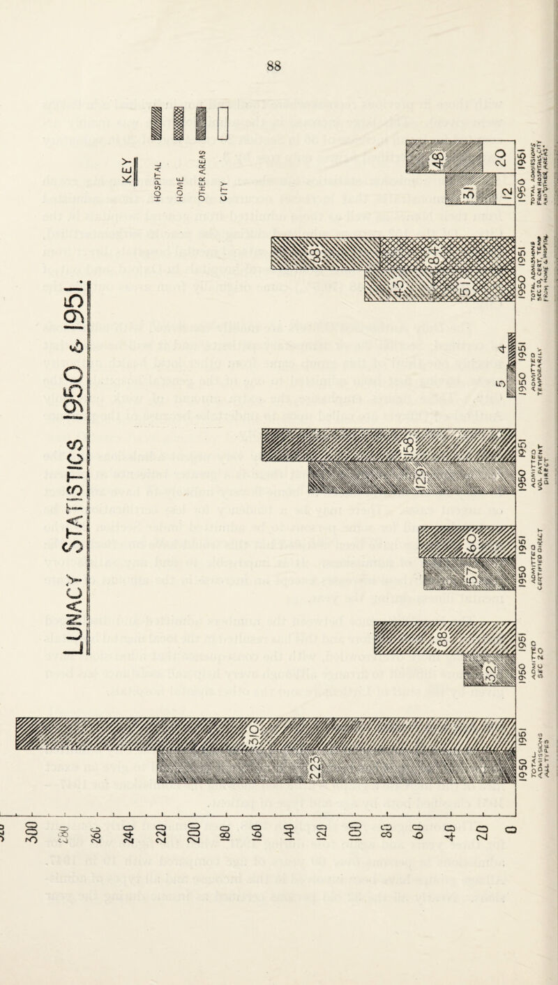 Lunacy Statistics 1950 6-1951. 1950 1951 1950 1951 1950 1951 1950 1951 J950 1951 1950 1951 i960 1951 TOTAL. ADMITTEO AOMITTEO AOMITTEO ABMITTED total ADMISSIONS TOTAL ADMISSION'S admissions sec 20 certified oi^ect vou patient tempor/mhoi' sec20, ce«T, tem» from HospiTAts.ciTy Atu TYPES PIRPCT fROk) HOMf & AflOVTMeil/AReAS*
