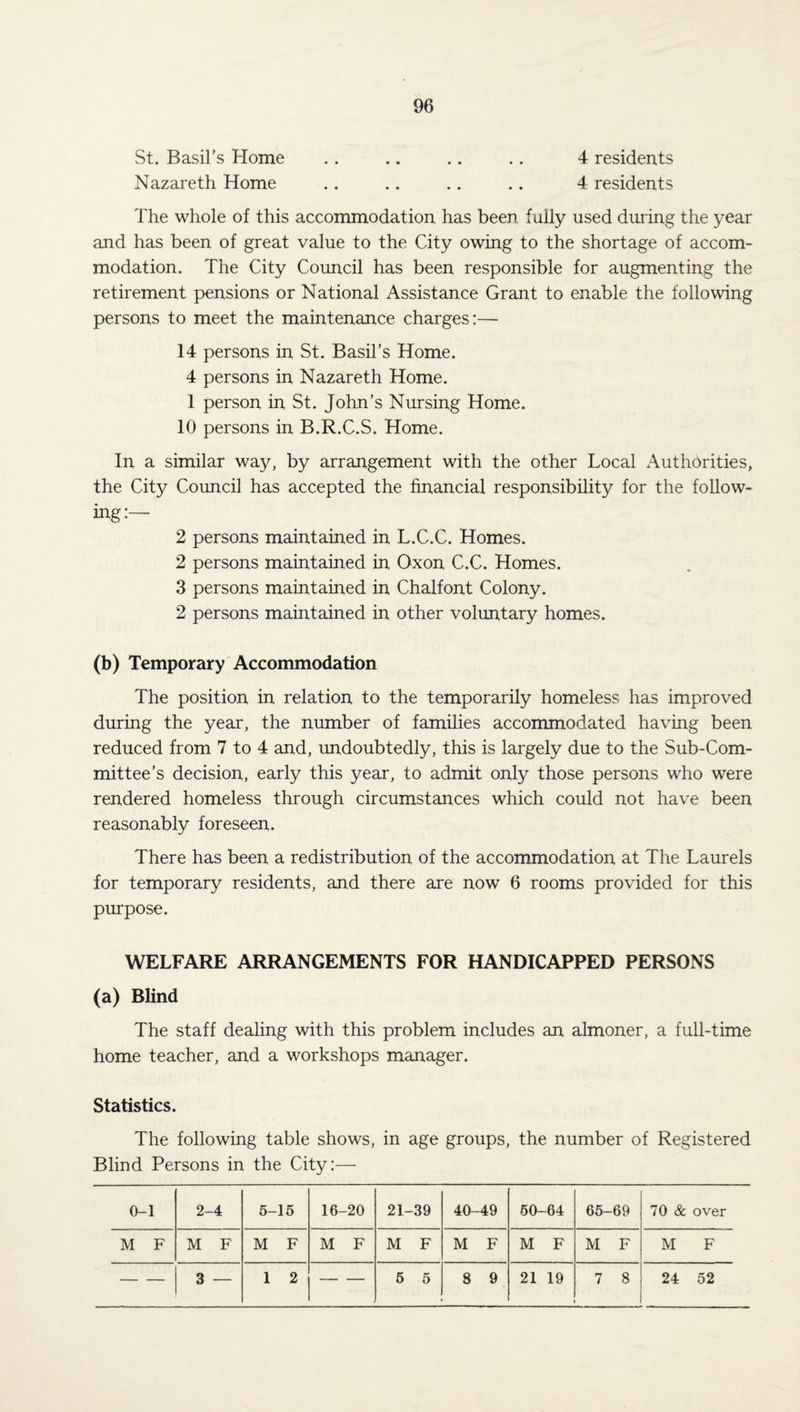 St. Basil’s Home .. .. .. .. 4 residents Nazareth Home .. .. .. .. 4 residents The whole of this accommodation has been fully used during the year and has been of great value to the City owing to the shortage of accom¬ modation. The City Council has been responsible for augmenting the retirement pensions or National Assistance Grant to enable the following persons to meet the maintenance charges:— 14 persons in St. Basil’s Home. 4 persons in Nazareth Home. 1 person in St. John’s Nursing Home. 10 persons in B.R.C.S. Home. In a similar way, by arrangement with the other Local Authorities, the City Council has accepted the financial responsibility for the follow¬ ing:— 2 persons maintained in L.C.C. Homes. 2 persons maintained in Oxon C.C. Homes. 3 persons maintained in Chalfont Colony. 2 persons maintained in other voluntary homes. (b) Temporary Accommodation The position in relation to the temporarily homeless has improved during the year, the number of families accommodated having been reduced from 7 to 4 and, undoubtedly, this is largely due to the Sub-Com¬ mittee’s decision, early this year, to admit only those persons who were rendered homeless through circumstances which could not have been reasonably foreseen. There has been a redistribution of the accommodation at The Laurels for temporary residents, and there are now 6 rooms provided for this purpose. WELFARE ARRANGEMENTS FOR HANDICAPPED PERSONS (a) Blind The staff dealing with this problem includes an almoner, a full-time home teacher, and a workshops manager. Statistics. The following table shows, in age groups, the number of Registered Blind Persons in the City:— 0-1 2-4 5-15 16-20 21-39 40-49 50-64 65-69 70 & over M F M F M F M F M F M F M F M F M F — — 3 — 1 2 — — 5 5 8 9 21 19 7 8 24 52