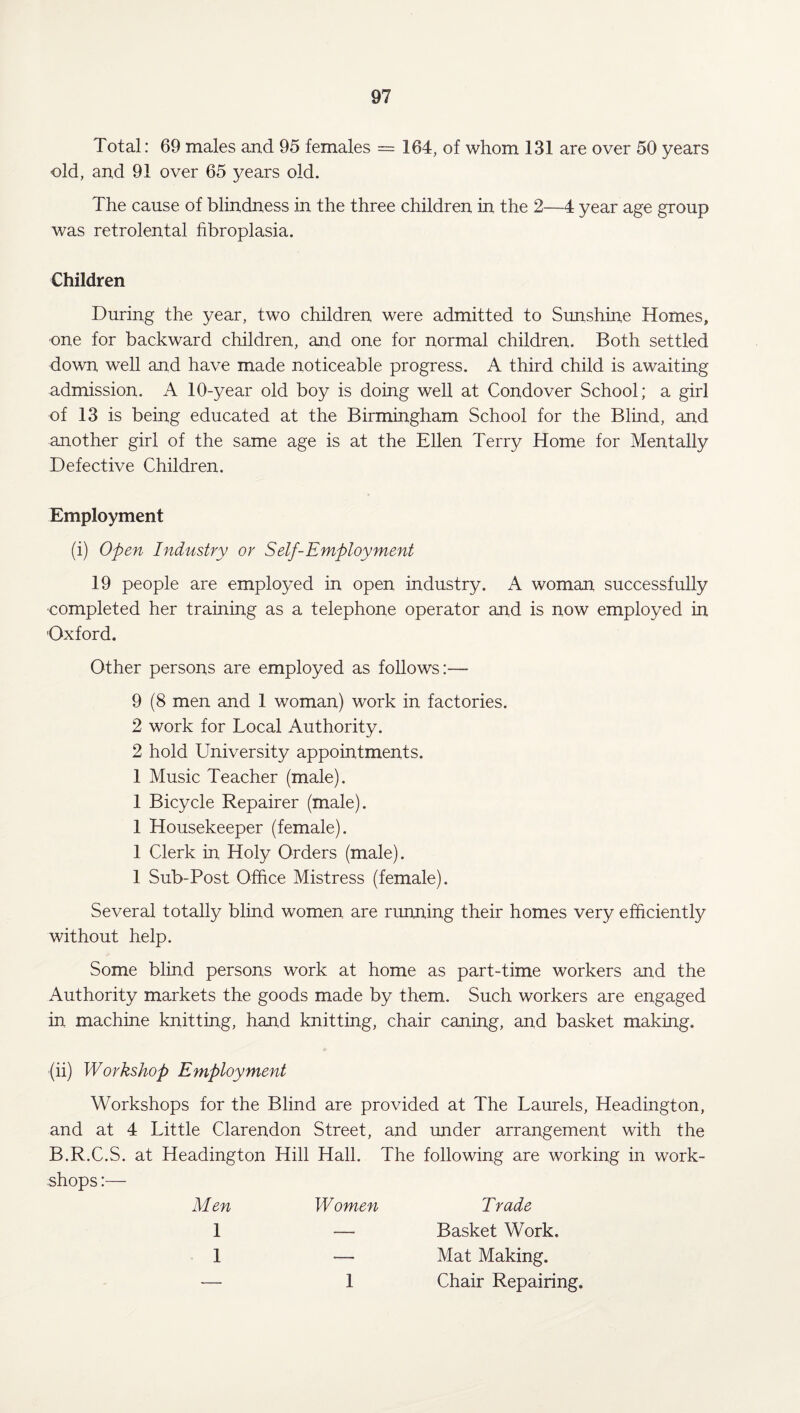 Total: 69 males and 95 females = 164, of whom 131 are over 50 years old, and 91 over 65 years old. The cause of blindness in the three children in the 2—4 year age group was retrolental fibroplasia. Children During the year, two children were admitted to Sunshine Homes, one for backward children, and one for normal children. Both settled down well and have made noticeable progress. A third child is awaiting admission. A 10-year old boy is doing well at Condover School; a girl of 13 is being educated at the Birmingham School for the Blind, and another girl of the same age is at the Ellen Terry Home for Mentally Defective Children. Employment (i) Open Industry or Self-Employment 19 people are employed in open industry. A woman successfully completed her training as a telephone operator and is now employed in Oxford. Other persons are employed as follows:— 9 (8 men and 1 woman) work in factories. 2 work for Local Authority. 2 hold University appointments. 1 Music Teacher (male). 1 Bicycle Repairer (male). 1 Housekeeper (female). 1 Clerk in Holy Orders (male). 1 Sub-Post Office Mistress (female). Several totally blind women are running their homes very efficiently without help. Some blind persons work at home as part-time workers and the Authority markets the goods made by them. Such workers are engaged in machine knitting, hand knitting, chair caning, and basket making. (ii) Workshop Employment Workshops for the Blind are provided at The Laurels, Headington, and at 4 Little Clarendon Street, and under arrangement with the B.R.C.S. at Headington Hill Hall. The following are working in work¬ shops :— Men 1 1 Women Trade — Basket Work. — Mat Making. 1 Chair Repairing.