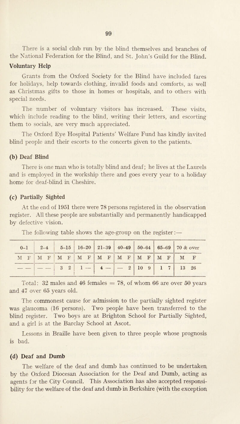 There is a social club run by the blind themselves and branches of the National Federation for the Blind, and St. John’s Guild for the Blind, Voluntary Help Grants from the Oxford Society for the Blind have included fares for holidays, help towards clothing, invalid foods and comforts, as well as Christmas gifts to those in homes or hospitals, and to others with special needs. The number of voluntary visitors has increased. These visits, which include reading to the blind, writing their letters, and escorting them to socials, are very much appreciated. The Oxford Eye Hospital Patients’ Welfare Fund has kindly invited blind people and their escorts to the concerts given to the patients. (b) Deaf Blind There is one man who is totally blind and deaf; he lives at the Laurels and is employed in the workship there and goes every year to a holiday home for deaf-blind in Cheshire. (c) Partially Sighted At the end of 1951 there were 78 persons registered in the observation register. All these people are substantially and permanently handicapped by defective vision. The following table shows the age-group on the register:— 0-1 2-4 5-15 16-20 21-39 40-49 50-64 65-69 70 & over M F M F M F M F M F M F M F M F M F — — 3 2 1 -- 4 — — 2 10 9 1 7 13 26 Total: 32 males and 46 females = 78, of whom 66 are over 50 years and 47 over 65 years old. The commonest cause for admission to the partially sighted register was glaucoma (16 persons). Two people have been transferred to the blind register. Two boys are at Brighton School for Partially Sighted, and a girl is at the Barclay School at Ascot. Lessons in Braille have been given to three people whose prognosis is bad. (d) Deaf and Dumb The welfare of the deaf and dumb has continued to be undertaken by the Oxford Diocesan Association for the Deaf and Dumb, acting as agents for the City Council. This Association has also accepted responsi¬ bility for the welfare of the deaf and dumb in Berkshire (with the exception