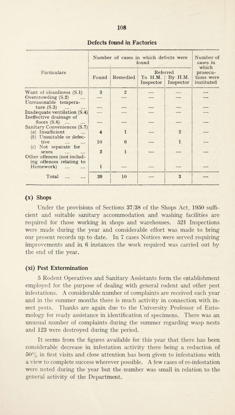 Defects found in Factories Numbei r of cases ii f n which defects were ound Number of cases in which prosecu¬ tions were instituted Particulars Found Remedied Refe To H.M. Inspector rred By H.M. Inspector Want of cleanliness (S.l) 3 2 — — — Overcrowding (S.2) — — — — — Unreasonable tempera¬ ture (S.3) ____ , _____ _ Inadequate ventilation (S.4) — — — — — Ineffective drainage of floors (S.6) ... _ _ _ ___ Sanitary Conveniences (S.7) (a) Insufficient 4 1 2 (b) Unsuitable or defec¬ tive 10 6 1 (c) Not separate for sexes 2 1 Other offences (not includ¬ ing offences relating to Homework) 1 — — — — T otal ... ... 20 10 — 3 — (x) Shops Under the provisions of Sections 37/38 of the Shops Act, 1950 suffi¬ cient and suitable sanitary accommodation and washing facilities are required for those working in shops and warehouses. 521 Inspections were made during the year and considerable effort was made to bring our present records up to date. In 7 cases Notices were served requiring improvements and in 6 instances the work required was carried out by the end of the year. (xi) Pest Extermination 5 Rodent Operatives and Sanitary Assistants form the establishment employed for the purpose of dealing with general rodent and other pest infestations. A considerable number of complaints are received each year and in the summer months there is much activity in connection with in¬ sect pests. Thanks are again due to the University Professor of Ento¬ mology for ready assistance in identification of specimens. There was an unusual number of complaints during the summer regarding wasp nests and 123 were destroyed during the period. It seems from the figures available for this year that there has been considerable decrease in infestation activity there being a reduction of 50% in first visits and close attention has been given to infestations with a view to complete success wherever possible. A few cases of re-infestation were noted during the year but the number was small in relation to the general activity of the Department.