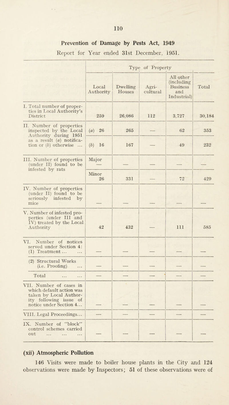 Prevention of Damage by Pests Act, 1949 Report for Year ended 31st December. 1951. Type 3 of Propei Ty Local Authority Dwelling Houses Agri¬ cultural All other (including Business and Industrial) Total I. Total number of proper¬ ties in Local Authority’s District 259 26,086 112 3,727 30,184 II. Number of properties inspected by the Local Authority during 1951 as a result (a) notifica¬ tion or (b) otherwise ... (a) 26 265 — 62 353 (b) 16 167 — 49 232 III. Number of properties (under II) found to be infested by rats Major — — — — Minor 26 331 — 72 429 IV. Number of properties (under II) found to be seriously infested by mice V. Number of infested pro¬ perties (under III and IV) treated by the Local Authority 42 432 111 585 VI. Number of notices served under Section 4: (1) Treatment... ■ - _ - (2) Structural Works (i.e. Proofing) — — — — — Total — — — — — VII. Number of cases in which default action was taken by Local Author¬ ity following issue of notice under Section 4... VIII. Legal Proceedings... — — — —- — IX. Number of “block” control schemes carried out — — — —• — (xii) Atmospheric Pollution 146 Visits were made to boiler house plants in the City and 124 observations were made by Inspectors; 51 of these observations were of