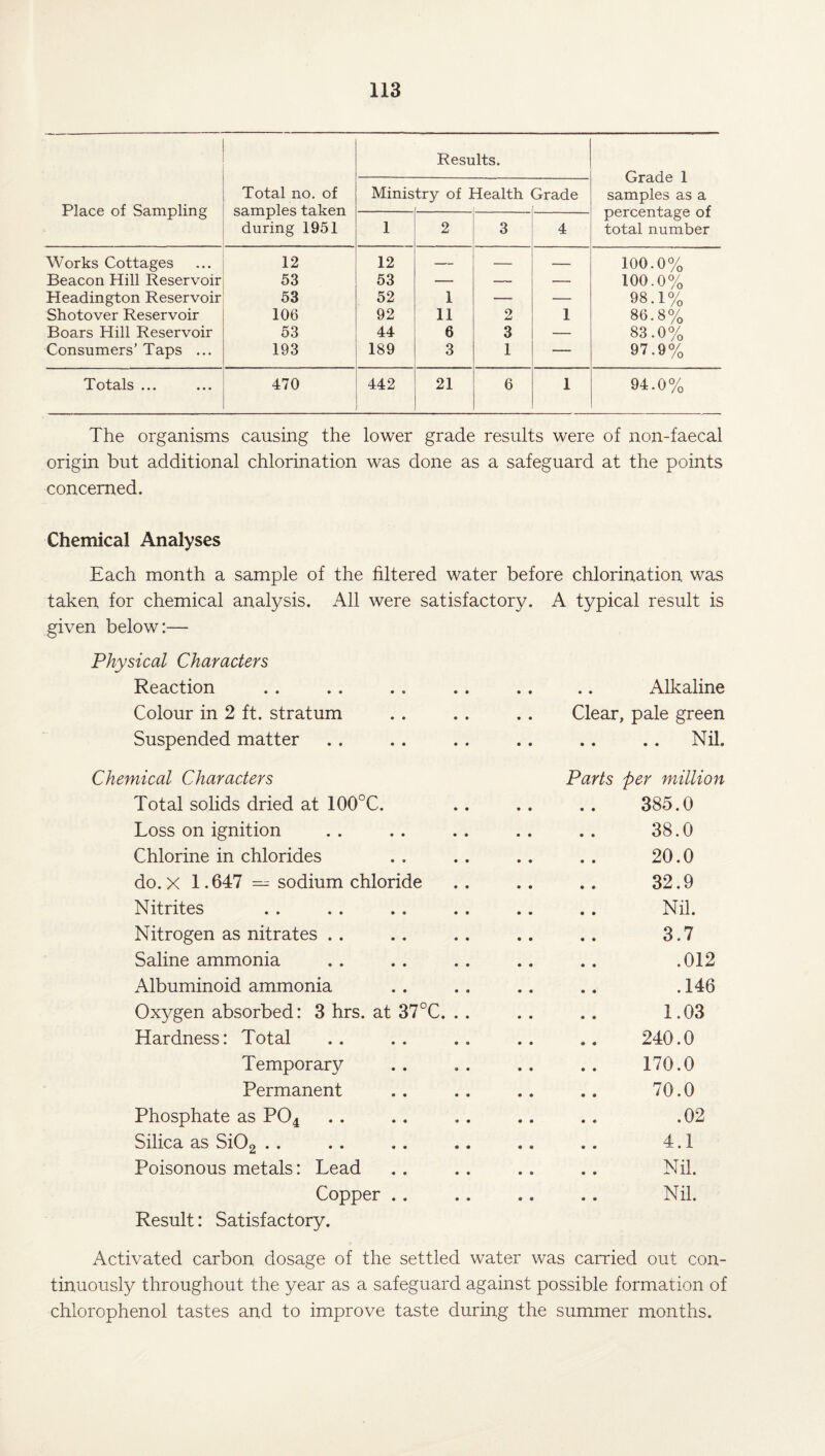 Place of Sampling Total no. of samples taken during 1951 Results. Grade 1 samples as a percentage of total number Minis try of I dealth Grade 1 2 3 4 Works Cottages 12 12 — 100.0% Beacon Hill Reservoir 53 53 — — — 100.0% Headington Reservoir 53 52 1 — — 98.1% Shotover Reservoir 106 92 11 2 1 86.8% Boars Hill Reservoir 53 44 6 3 — 83.0% Consumers’ Taps ... 193 189 3 1 — 97.9% Totals ... ... 470 442 21 6 1 94.0% The organisms causing the lower grade results were of non-faecal origin but additional chlorination was done as a safeguard at the points concerned. Chemical Analyses Each month a sample of the filtered water before chlorination was taken for chemical analysis. All were satisfactory. A typical result is given below:— Physical Characters Reaction • • • • Alkaline Colour in 2 ft. stratum • • Clear, pale green Suspended matter • • • • .. Nil. Chemical Characters Parts per million Total solids dried at 100°C. 385.0 Loss on ignition 38.0 Chlorine in chlorides 20.0 do. x 1.647 — sodium chloride 32.9 Nitrites Nil. Nitrogen as nitrates 3.7 Saline ammonia .012 Albuminoid ammonia .146 Oxygen absorbed: 3 hrs. at 37°C. . . 1.03 Hardness: Total 240.0 Temporary 170.0 Permanent 70.0 Phosphate as P04 .02 Silica as Si02 4.1 Poisonous metals: Lead Nil. Copper . . Nil. Result: Satisfactory. Activated carbon dosage of the settled water was carried out con¬ tinuously throughout the year as a safeguard against possible formation of chlorophenol tastes and to improve taste during the summer months.