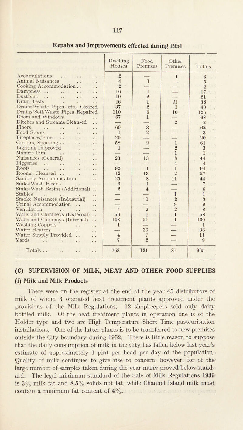 Repairs and Improvements effected during 1951 Dwelling Houses Food Premises Other Premises Totals Accumulations 2 _ 1 3 Animal Nuisances 4 1 _ 5 Cooking Accommodation . . 2 — -- 2 Dampness . . 16 1 -- 17 Dustbins 19 2 — 21 Drain Tests 16 1 21 38 Drains/Waste Pipes, etc.. Cleared 37 2 1 40 r Drains/Soil/Waste Pipes Repaired 110 6 10 126 Doors and Windows 67 1 — 68 Ditches and Streams Cleansed — — 2 2 Floors 60 3 — 63 Food Stores 1 2 — 3 Fireplaces/Flues 20 — — 20 Gutters, Spouting . . 58 2 1 61 Lighting Improved 1 — 2 3 Manure Pits — — 1 1 Nuisances (General) 23 13 8 44 Piggeries — — 4 4 Roofs 92 1 1 94 Rooms, Cleansed . . 12 13 2 27 Sanitary Accommodation 25 8 11 44 Sinks/Wash Basins 6 1 -- 7 Sinks /Wash Basins (Additional) . . 2 4 — 6 Stables •- — 1 1 Smoke Nuisances (Industrial) -— 1 2 3 Urinal Accommodation . . — — 9 9 Ventilation 4 2 2 8 Walls and Chimneys (External) . . 56 1 1 58 Walls and Chimneys (Internal) . . 108 21 1 130 Washing Coppers 1 — — 1 Water Heaters — 36 — 36 Water Supply Provided . . 4 7 — 11 Yards 7 2 — 9 Totals .. .. .. .. 753 131 81 965 (C) SUPERVISION OF MILK, MEAT AND OTHER FOOD SUPPLIES (i) Milk and Milk Products There were on the register at the end of the year 45 distributors of milk of whom 3 operated heat treatment plants approved under the provisions of the Milk Regulations. 12 shopkeepers sold only dairy bottled milk. Of the heat treatment plants in operation one is of the Holder type and two are High Temperature Short Time pasteurisation installations. One of the latter plants is to be transferred to new premises outside the City boundary during 1952. There is little reason to suppose that the daily consumption of milk in the City has fallen below last year’s estimate of approximately 1 pint per head per day of the population. Quality of milk continues to give rise to concern, however, for of the large number of samples taken during the year many proved below stand¬ ard. The legal minimum standard of the Sale of Milk Regulations 1939 is 3% milk fat and 8.5% solids not fat, while Channel Island milk must contain a minimum fat content of 4%.