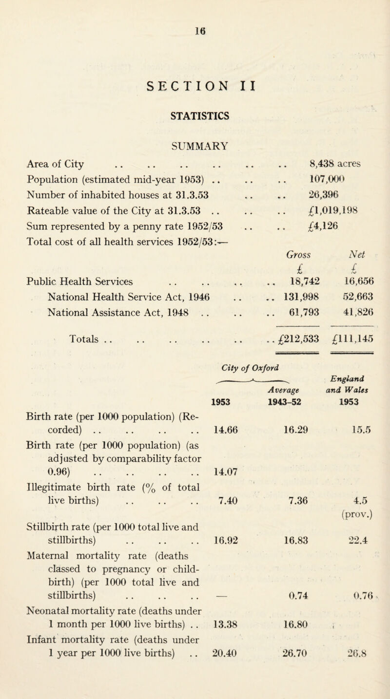 SECTION II STATISTICS SUMMARY Area of City Population (estimated mid-year 1953) .. Number of inhabited houses at 31.3.53 Rateable value of the City at 31.3.53 Sum represented by a penny rate 1952/53 Total cost of all health services 1952/53:— Public Health Services National Health Service Act, 1946 National Assistance Act, 1948 8,438 acres 107,000 26,396 £1,019,198 £4,126 Gross £ 18,742 .. 131,998 .. 61,793 Net £ 16,656 52,663 41,826 Totals.£212,533 £111,145 City of Oxford „-^^ Average 1953 1943-52 Birth rate (per 1000 population) (Re¬ corded) .. .. .. .. 14.66 16.29 Birth rate (per 1000 population) (as adjusted by comparability factor 0.96) .14.07 Illegitimate birth rate (% of total live births) .. .. .. 7.40 7.36 Stillbirth rate (per 1000 total live and stillbirths) . . .. . . 16.92 16.83 Maternal mortality rate (deaths classed to pregnancy or child¬ birth) (per 1000 total live and stillbirths) .. .. . . — 0.74 Neonatal mortality rate (deaths under 1 month per 1000 live births) . . 13.38 16.80 Infant mortality rate (deaths under 1 year per 1000 live births) .. 20.40 26.70 England and Wales 1953 15.5 4.5 (prov.) 9 9 4- W-.T 0.76 26.8