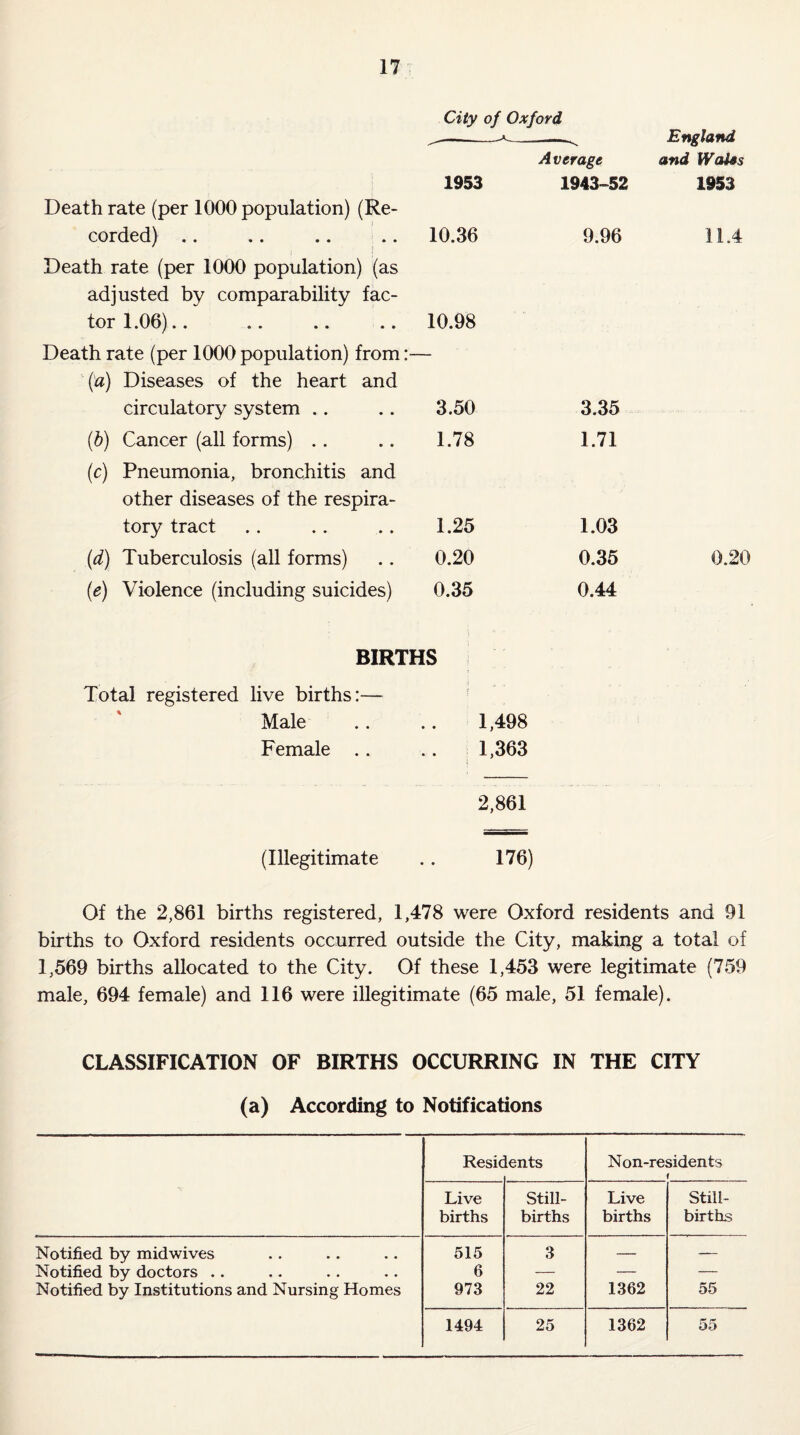 City of Oxford ^--v England Average and Wales 1953 1943-52 1953 Death rate (per 1000 population) (Re- corded) .. 10.36 9.96 11.4 Death rate (per 1000 population) (as adjusted by comparability fac- tor 1.06).. 10.98 Death rate (per 1000 population) from (a) Diseases of the heart and circulatory system .. 3.50 3.35 (b) Cancer (all forms) .. 1.78 1.71 (c) Pneumonia, bronchitis and other diseases of the respira- tory tract 1.25 1.03 (d) Tuberculosis (all forms) 0.20 0.35 0.20 (e) Violence (including suicides) 0.35 0.44 BIRTHS Total registered live births:— Male .. .. 1,498 Female .. .. 1,363 2,861 (Illegitimate .. 176) Of the 2,861 births registered, 1,478 were Oxford residents and 91 births to Oxford residents occurred outside the City, making a total of 1,569 births allocated to the City. Of these 1,453 were legitimate (759 male, 694 female) and 116 were illegitimate (65 male, 51 female). CLASSIFICATION OF BIRTHS OCCURRING IN THE CITY (a) According to Notifications Resic Lents Non-residents f Live births Still¬ births Live births Still¬ births Notified by midwives 515 3 — — Notified by doctors .. 6 — — — Notified by Institutions and Nursing Homes 973 22 1362 55 1494 25 1362 55