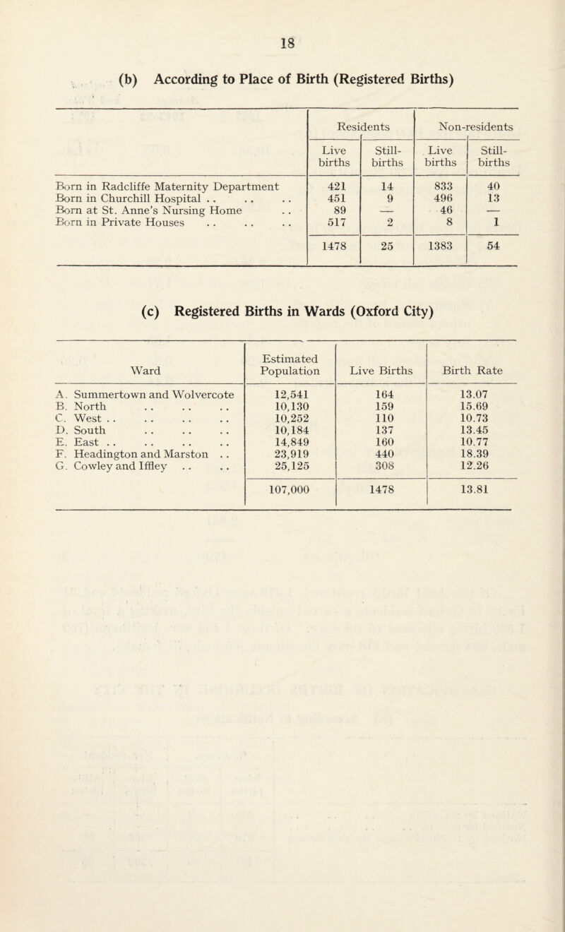 (b) According to Place of Birth (Registered Births) Resi dents Non-. residents Live births Still¬ births Live births Still¬ births Born in Radcliffe Maternity Department 421 14 833 40 Born in Churchill Hospital . . 451 9 496 13 Born at St. Anne’s Nursing Home 89 — 46 — Born in Private Houses 517 2 8 1 1478 25 1383 54 (c) Registered Births in Wards (Oxford City) Ward Estimated Population Live Births Birth Rate A. Summertown and Wolvercote 12,541 164 13.07 B. North 10,130 159 15.69 C. West . . 10,252 110 10.73 D. South 10,184 137 13.45 E. East . . 14,849 160 10.77 F. Headington and Marston .. 23,919 440 18.39 G. Cowley and Iffley 25,125 308 12.26 107,000 1478 13.81