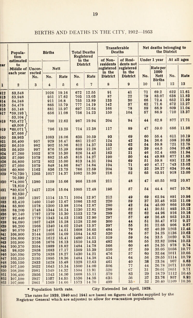 BIRTHS AND DEATHS IN THE CITY, 1912—1953 Transferable Net deaths belonging to Popula- Births Total Deaths Deaths the District tion Registered i in the of Non- of Resi- Under 1 vear At all atfes gar CiUmalcU to District residents dents not Middle of Uncor- Nett registered registered Rate per each year rected 1 in the In the 1000 No. No. Rate No. Rate District District No. Nett No. Rate Births 1 2 3 4 5 6 7 8 9 10 11 12 13 112 53,648 1026 19.16 672 12.65 91 41 71 69.2 622 11.01 nz 63,948 951 17.62 703 13.03 87 22 79 83.07 638 11.82 |14 64,348 911 16.8 755 13.89 133 30 66 72.4 652 11.99 >16 64,478 865 15.79 777 14.19 142 37 62 71.6 672 12.27 >16 66,148 881 15.97 697 12.64 166 78 69 66.9 609 11.04 m *59,193 \ 656 11.08 756 14.23 150 104 57 86.9 710 13.37 53,104/ 118 *66,472 \ 700 12.62 987 19.94 204 94 44 62.8 877 17.71 49,608/ 019 *60,071 \ 796 13.25 714 12.38 117 89 47 59.0 686 11.98 57,666/ >20 69,963 1083 18.06 635 10.59 93 69 60 55.4 611 10.19 m 66,400 957 929 16.47 681 12.07 124 42 34 36.6 598 10.63 022 66,510 982 902 15.96 812 14.37 153 62 64 59.8 721 12.75 023 66,920 997 876 15.39 699 12.28 157 49 39 44.5 594 10.43 924 67,260 1052 878 15.30 826 14.42 163 21 46 52.4 685 11.94 925 57,090 1079 882 15.45 815 14.27 190 60 44 49.88 677 11.85 926 66,800 1072 852 15.00 813 14.31 194 69 61 59.8 691 12.10 827 67.050 1079 848 14.86 847 14.84 194 71 40 47.17 743 13.02 928 60,800 1162 836 13.75 766 12.69 204 73 32 38.27 634 10.44 929 *70,730 \ 1265 1017 14.37 1082 15.30 216 62 65 63.91 918 13.00 70,590/ o CO *74,000/ 1380 1169 16.66 966 13.08 211 48 47 40.55 803 10.87 78,810/ #31 *80,810/ 1427 1216 15.04 1005 12.48 195 57 64 44.4 867 10.70 80,530/ 932 81,260J 1397 1114 13.71 1054 12.97 212 49 69 62.94 891 10.96 933 83,410 1460 1140 13.67 1086 13.02 220 59 37 32.46 925 11.09 934 85,800 1578 1200 13.98 1104 12.87 280 42 54 45.00 866 10.09 935 88,200 1748 1344 16.24 1130 12.81 289 52 41 30.51 893 10.12 936 90,140 1787 1379 15.30 1153 12.79 299 62 62 44.96 916 10.16 837 92,440 1779 1343 14.53 1193 12.90 297 67 49 36.48 953 10.31 138 94,090 1867 1438 15.28 1128 12.00 300 44 51 35.47 872 9.27 139 96,200 1966 1340 14.02 1248 13.97 397 55 31 22.68 906 9.87 940 96,570 2417 1401 14.51 1608 16.65 484 79 62 40.39 1203 12.45 941 106,900 3144 1506 14.09 1584 14.82 520 64 57 34.25 1136 10.63 942 104,600 3124 1612 15.41 1480 14.51 519 59 54 33.5 1020 9.75 943 103,900 3166 1676 16.13 1510 14.53 482 66 55 32.82 1094 10.53 944 100,370 3554 1889 18.82 1484 14.78 666 60 46 24.35 978 9.74 145 98,020 2858 1683 17.17 1609 15.39 510 57 69 35.05 1056 10.77 946 100,590 2970 1838 18.27 1430 14.21 476 57 60 32.64 1011 10.05 147 103,210 3195 1895 18.36 1484 14.38 434 64 56 29.55 1114 10.79 148 105,150 2833 1628 15.48 1328 12.63 461 40 38 23.34 907 8.63 149 107,100 3022 1643 15.34 1500 14.00 506 77 44 26.78 1071 10.00 >50 108,200 2981 1549 14.32 1504 13.91 520 67 31 20.01 1051 9.71 151 106,400 2956 1543 14.50 1608 15.11 579 83 29 18.79 1112 10.45 152 107,100 2927 1557 14.55 1536 14.35 635 56 37 23.76 957 8.93 153 107,000 2861 1569 14.66 1573 14.70 499 35 32 20.40 1109 10.36 * Population birth rate. City Extended 1st April, 1929. The rates for 1939, 1940 and 1941 are based on figures of births supplied by the Registrar General which are adjusted to allow for evacuation population.