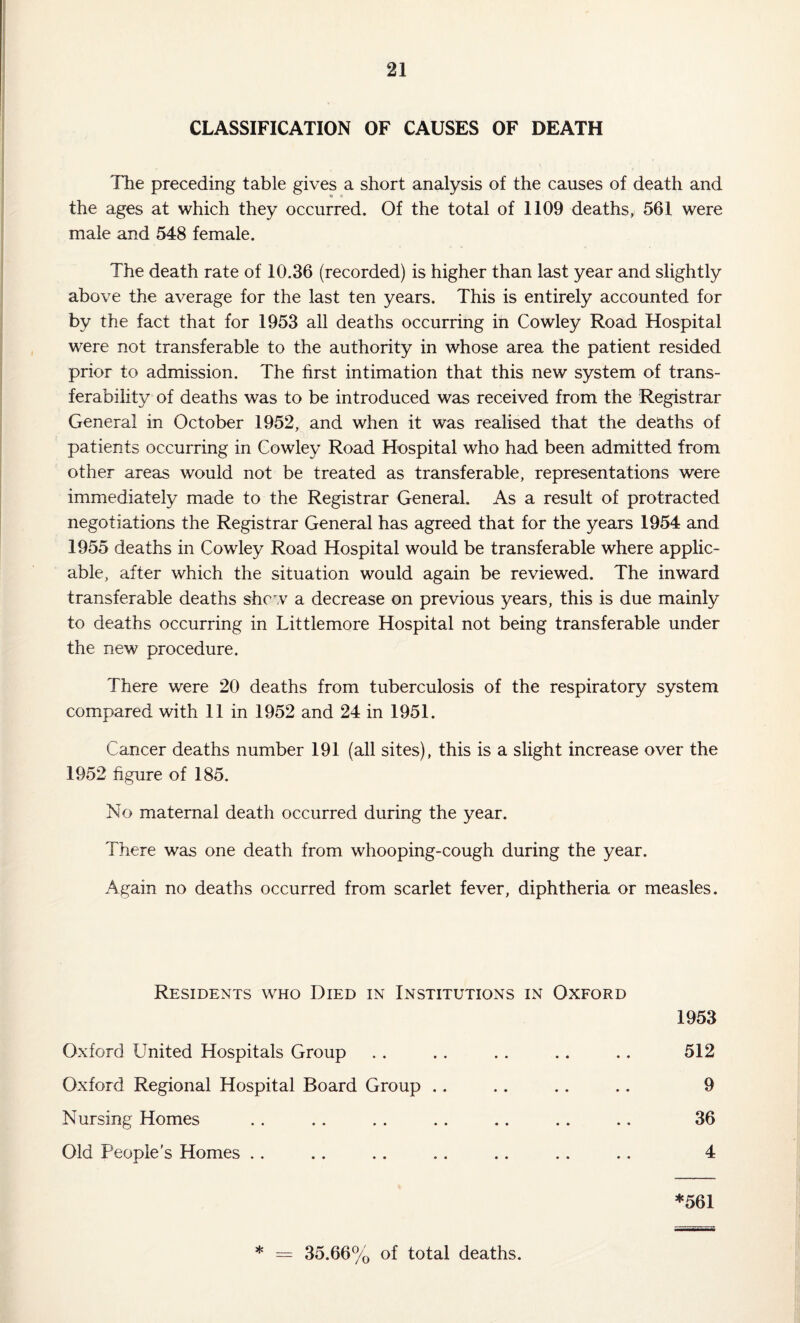 CLASSIFICATION OF CAUSES OF DEATH The preceding table gives a short analysis of the causes of death and the ages at which they occurred. Of the total of 1109 deaths, 561 were male and 548 female. The death rate of 10.36 (recorded) is higher than last year and slightly above the average for the last ten years. This is entirely accounted for by the fact that for 1953 all deaths occurring in Cowley Road Hospital were not transferable to the authority in whose area the patient resided prior to admission. The first intimation that this new system of trans¬ ferability of deaths was to be introduced was received from the Registrar General in October 1952, and when it was realised that the deaths of patients occurring in Cowley Road Hospital who had been admitted from other areas would not be treated as transferable, representations were immediately made to the Registrar General. As a result of protracted negotiations the Registrar General has agreed that for the years 1954 and 1955 deaths in Cowley Road Hospital would be transferable where applic¬ able, after which the situation would again be reviewed. The inward transferable deaths shew a decrease on previous years, this is due mainly to deaths occurring in Littlemore Hospital not being transferable under the new procedure. There were 20 deaths from tuberculosis of the respiratory system compared with 11 in 1952 and 24 in 1951. Cancer deaths number 191 (all sites), this is a slight increase over the 1952 figure of 185. No maternal death occurred during the year. There was one death from whooping-cough during the year. Again no deaths occurred from scarlet fever, diphtheria or measles. Residents who Died in Institutions in Oxford 1953 Oxford United Hospitals Group . . .. . . .. .. 512 Oxford Regional Hospital Board Group .. .. .. .. 9 Nursing Homes .. .. .. .. .. .. .. 36 Old People's Homes .. .. .. .. .. .. .. 4 *561 * = 35.66% of total deaths.