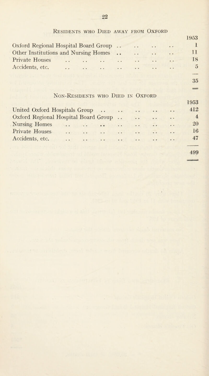 Residents who Died away from Oxford 1953 Oxford Regional Hospital Board Group .. .. .. .. 1 Other Institutions and Nursing Homes .. .. . . . . 11 Private Houses . . . . .. .. . . . . . . 18 Accidents, etc. .. .. .. .. .. .. .. 5 35 Non-Residents who Died in Oxford 1953 United Oxford Hospitals Group .. .. .. .. .. 412 Oxford Regional Hospital Board Group .. .. .. .. 4 Nursing Homes .. .. .. .. .. .. .. 20 Private Houses . . .. . . . . .. .. .. 16 Accidents, etc. .. .. .. .. .. .. .. 47 499