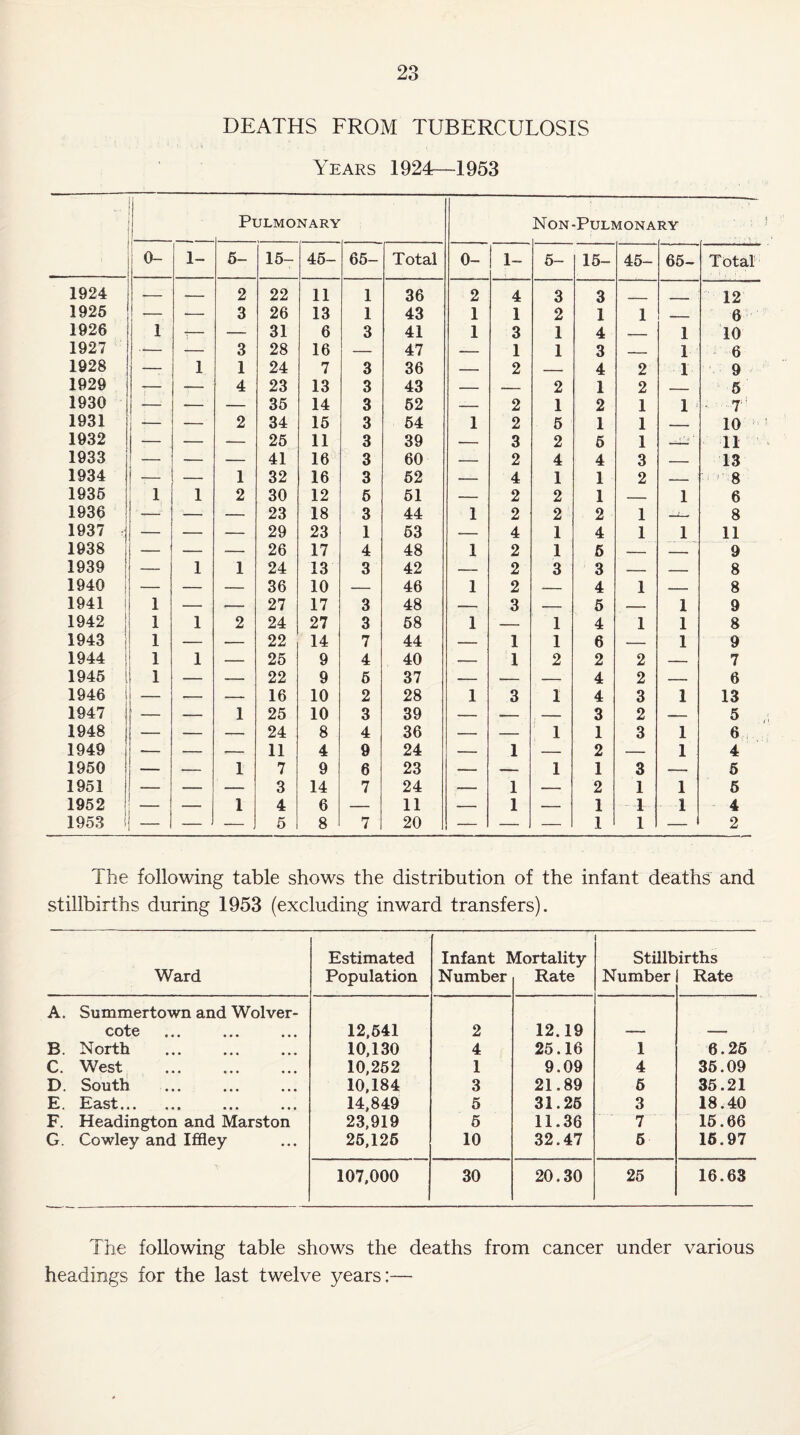 DEATHS FROM TUBERCULOSIS Years 1924—1953 • Pulmonary Non-Pulmona RY 0- i- 5- 15- 45- 65- Total 0- ! 1- 5- 15- 45- 65- Total 1924 — — 2 22 11 1 36 2 4 3 3 12 1925 •— — 3 26 13 1 43 1 1 2 1 1 ._ 6 1926 1 *— — 31 6 3 41 1 3 1 4 — 1 10 1927 •*— — 3 28 16 — 47 — 1 1 3 —_ 1 6 1928 — i 1 24 7 3 36 — 2 _ 4 2 1 9 1929 — -— 4 23 13 3 43 — — 2 1 2 _ 5 1930 | _ — — 35 14 3 52 — 2 1 2 1 1 • T: 1931 1 — — 2 34 15 3 54 1 2 5 1 1 -_ 10 1932 j — — — 25 11 3 39 — 3 2 5 1 - -,.h. 11 1933 | — — _ 41 16 3 60 — 2 4 4 3 — 13 1934 i_ — 1 32 16 3 52 — 4 1 1 2 — 8 1935 i i 2 30 12 5 51 — 2 2 1 — 1 6 1936 — — 23 18 3 44 1 2 2 2 1 8 1937 i_ — — 29 23 1 53 -— 4 1 4 1 1 11 1938 — — 26 17 4 48 1 2 1 5 — — 9 1939 — i 1 24 13 3 42 -- 2 3 3 — — 8 1940 — — — 36 10 — 46 1 2 — 4 1 — 8 1941 i — — 27 17 3 48 — 3 — 5 — 1 9 1942 i i 2 24 27 3 58 1 — 1 4 1 1 8 1943 i — -- 22 14 7 44 — 1 1 6 — 1 9 1944 i i — 25 9 4 40 — 1 2 2 2 — 7 1945 i — — 22 9 6 37 — — — 4 2 — 6 1946 1 — — -- 16 10 2 28 1 3 1 4 3 1 13 1947 — — 1 25 10 3 39 — — — 3 2 -- 5 1948 j — — — 24 8 4 36 — — 1 1 3 1 6 1949 — — — 11 4 9 24 — 1 — 2 -- 1 4 1950 — 1 7 9 6 23 — — 1 1 3 — 5 1951 -— — — 3 14 7 24 — 1 — 2 1 1 5 1952 — 1 4 6 — 11 •- 1 — 1 1 1 4 1953 1 — — 5 8 7 20 — — — 1 1 — 2 The following table shows the distribution of the infant deaths and stillbirths during 1953 (excluding inward transfers). Estimated Infant Mortality Stillbirths Ward Population Number Rate Number Rate A. Summer town and Wolver- cote 12,541 2 12.19 — — B. North 10,130 4 25.16 1 6.25 C. West 10,252 1 9.09 4 35.09 D. South 10,184 3 21.89 5 35.21 E. East... ... ... ... 14,849 5 31.25 3 18.40 F. Headington and Marston 23,919 5 11.36 7 15.66 G Cowley and Iffley 25,125 10 32.47 6 15.97 107,000 30 20.30 25 16.63 The following table shows the deaths from cancer under various headings for the last twelve years:—