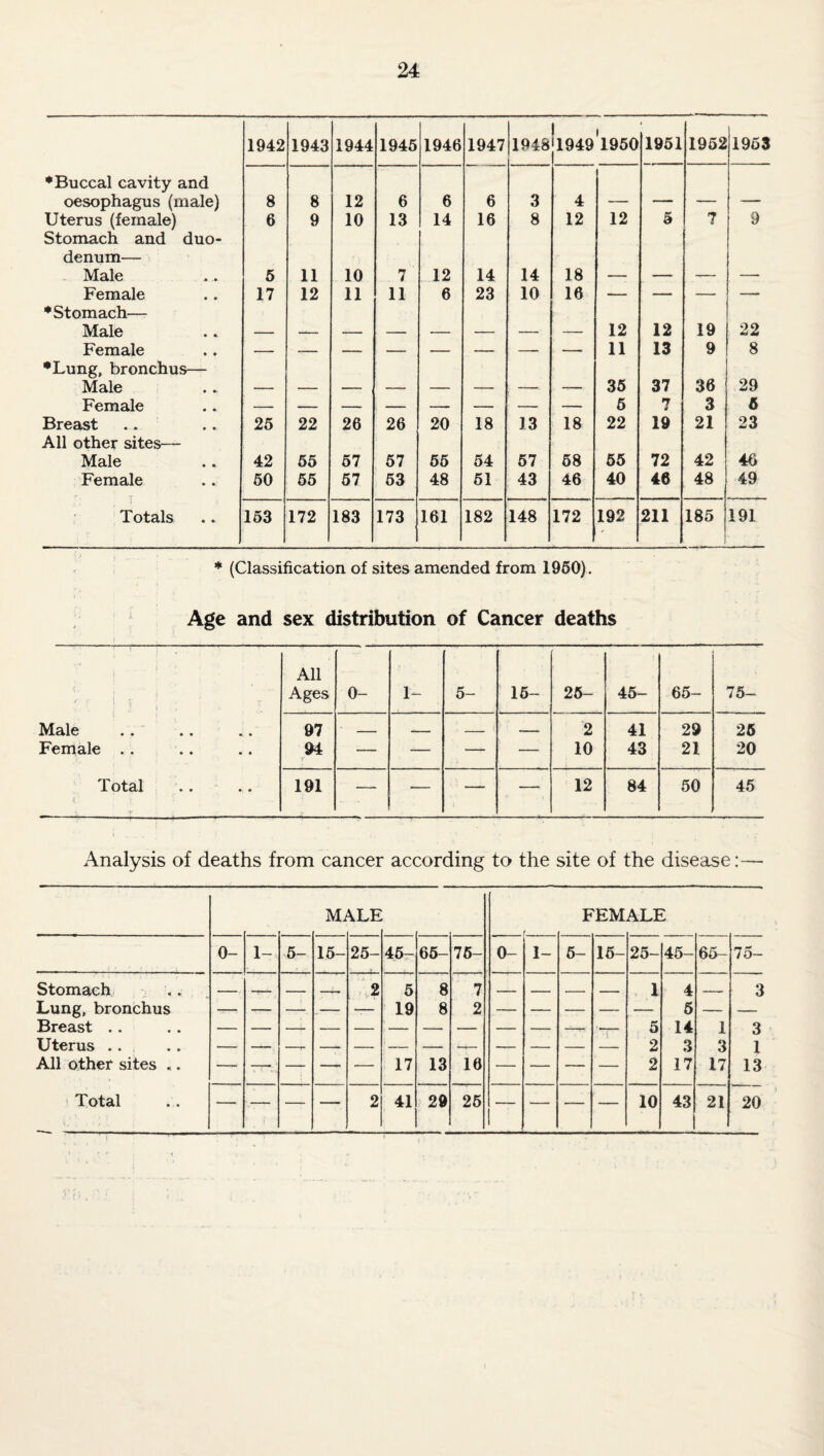 1942 1943 1944 1945 1946 1947 1948 1 i '1949 1950 1951 1952 1953 ♦Buccal cavity and oesophagus (male) 8 8 12 6 6 6 3 4 — — — — Uterus (female) 6 9 10 13 14 16 8 12 12 5 7 9 Stomach and duo¬ denum— Male 5 11 10 7 12 14 14 18 — — — — Female 17 12 11 11 6 23 10 16 -— — — — ♦Stomach— Male 12 12 19 22 Female — — — — — — — — 11 13 9 8 •Lung, bronchus— Male — — — — — — — — 35 37 36 29 Female 5 7 3 6 Breast .. 25 22 26 26 20 18 13 18 22 19 21 23 All other sites— Male 42 55 57 57 65 54 57 58 55 72 42 46 Female 50 55 57 53 48 51 43 46 40 46 48 49 Totals 153 172 183 173 161 182 148 172 192 211 185 191 * (Classification of sites amended from 1950). Age and sex distribution of Cancer deaths { * ' . \ : \ . . • All Ages 0- 1- 5- 16- 25- 45- 65- 75- Male 97 - _ _ _ 2 41 29 25 Female . . 94 — — —- — 10 43 21 20 Total .1,' i ; 191 — — — — 12 84 50 45 Analysis of deaths from cancer according to the site of the disease:— Mi VLE FEM ALE 0- 1- 5- 15- 25- 45- 65- 75- 0- 1- 5- 15- 25- 45- 65- 75- Stomach —_ 2 5 8 7 1 4 3 Lung, bronchus — — 19 8 2 5 — Breast .. — — — — 5 14 1 3 Uterus .. — — '- 2 3 3 1 All other sites „. — •— 17 13 16 — 2 17 17 13 Total — — — 2 41 29 25 — — — — 10 43 21 20