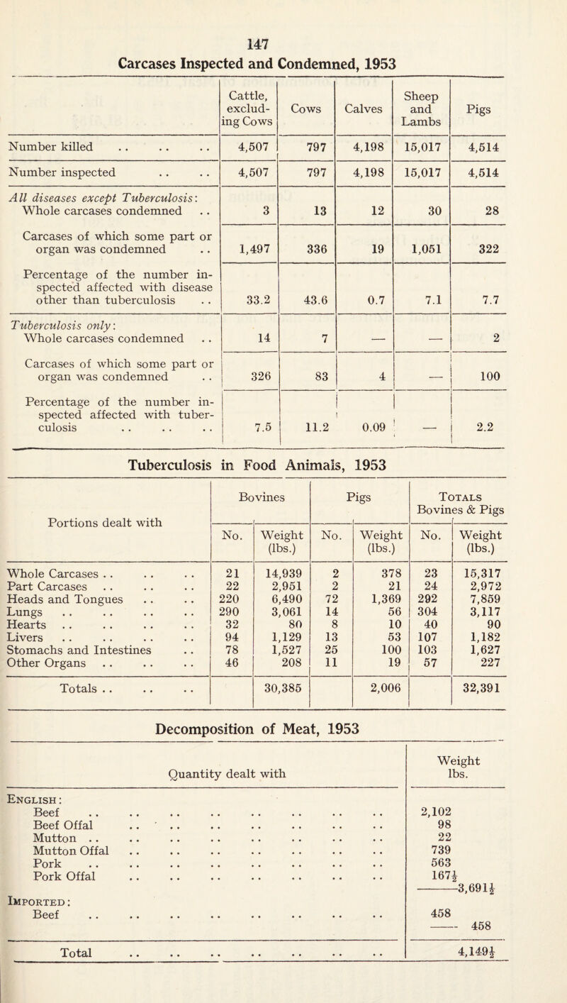 Carcases Inspected and Condemned, 1953 Cattle, exclud¬ ing Cows Cows Calves Sheep and Lambs Pigs Number killed 4,507 797 4,198 15,017 4,514 Number inspected 4,507 797 4,198 15,017 4,514 All diseases except Tuberculosis’. Whole carcases condemned Carcases of which some part or organ was condemned Percentage of the number in¬ spected affected with disease other than tuberculosis 3 13 12 30 28 1,497 336 19 1,051 322 33.2 43.6 0.7 7.1 7.7 Tuberculosis only. Whole carcases condemned Carcases of which some part or organ was condemned Percentage of the number in¬ spected affected with tuber¬ culosis 14 7 — — 2 326 83 4 ! — j 100 . . - . - 7.5 11.2 i ! 0.09 1 — I 2.2 » I Tuberculosis in Food Animals, 1953 Portions dealt with Bo vines f hgs Tc Bovin )TALS es & Pigs No. Weight (lbs.) No. Weight (lbs.) No. Weight (lbs.) Whole Carcases . . 21 14,939 2 378 23 15,317 Part Carcases 22 2,951 2 21 24 2,972 Heads and Tongues 220 6,490 72 1,369 292 7,859 Lungs 290 3,061 14 56 304 3,117 Hearts 32 80 8 10 40 90 Livers 94 1,129 13 53 107 1,182 Stomachs and Intestines 78 1,527 25 100 103 1,627 Other Organs 46 208 11 19 57 227 Totals . . 30,385 2,006 32,391 Decomposition of Meat, 1953 Quantity dealt with Weight lbs. English : Beef 2,102 Beef Offal ' .. 98 Mutton . . 22 Mutton Offal 739 Pork 563 Pork Offal 167* 3,691 £ Imported: Beef •• •• •• •• •• •• • • •• 458 - 458 To tell •• •• •• •• • • •• •• 4,149|