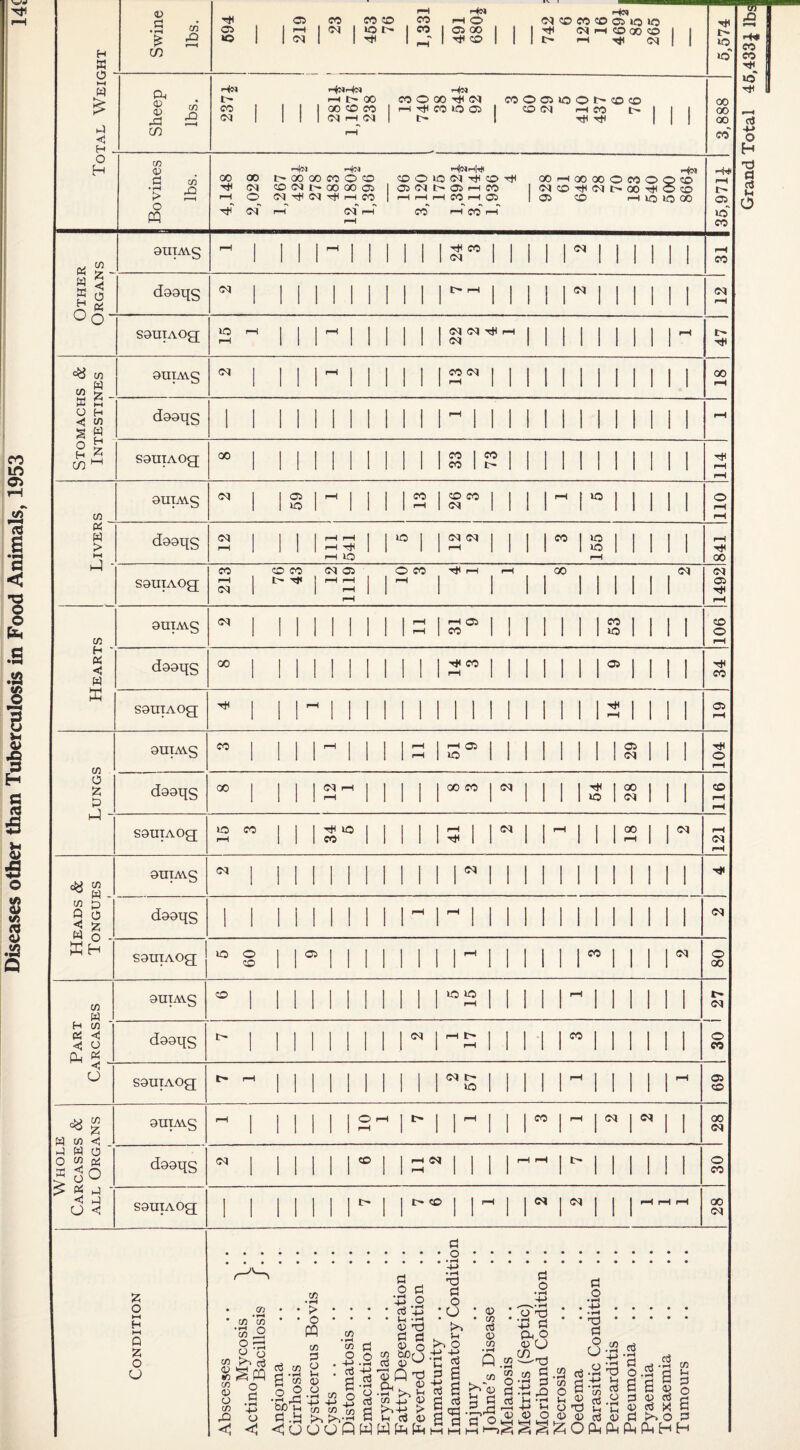 Diseases other than Tuberculosis in Food Animals, 1953 Grand Total 45,433£ lbJ