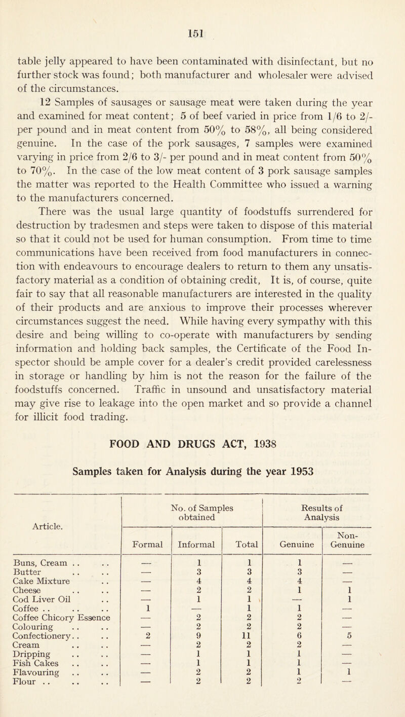 table jelly appeared to have been contaminated with disinfectant, but no further stock was found; both manufacturer and wholesaler were advised of the circumstances. 12 Samples of sausages or sausage meat were taken during the year and examined for meat content; 5 of beef varied in price from 1/6 to 2/- per pound and in meat content from 50% to 58%, all being considered genuine. In the case of the pork sausages, 7 samples were examined varying in price from 2/6 to 3/- per pound and in meat content from 50% to 70%. In the case of the low meat content of 3 pork sausage samples the matter was reported to the Health Committee who issued a warning to the manufacturers concerned. There was the usual large quantity of foodstuffs surrendered for destruction by tradesmen and steps were taken to dispose of this material so that it could not be used for human consumption. From time to time communications have been received from food manufacturers in connec¬ tion with endeavours to encourage dealers to return to them any unsatis¬ factory material as a condition of obtaining credit, It is, of course, quite fair to say that all reasonable manufacturers are interested in the quality of their products and are anxious to improve their processes wherever circumstances suggest the need. While having every sympathy with this desire and being willing to co-operate with manufacturers by sending information and holding back samples, the Certificate of the Food In¬ spector should be ample cover for a dealer’s credit provided carelessness in storage or handling by him is not the reason for the failure of the foodstuffs concerned. Traffic in unsound and unsatisfactory material may give rise to leakage into the open market and so provide a channel for illicit food trading. FOOD AND DRUGS ACT, 1938 Samples taken for Analysis during the year 1953 Article. No. of Samples obtained Results of Analysis Formal Informal Total Genuine Non- Genuine Buns, Cream . . — 1 1 1 _ Butter — 3 3 3 — Cake Mixture — 4 4 4 — Cheese — 2 2 1 1 Cod Liver Oil — 1 1 * — 1 Coffee . . 1 — 1 1 — Coffee Chicory Essence — 2 2 2 — Colouring — 2 2 2 — Confectionery.. 2 9 11 6 5 Cream — 2 2 2 — Dripping — 1 1 1 — Fish Cakes — 1 1 I — Flavouring — 2 2 1 1 Flour . . — 2 2 2 —