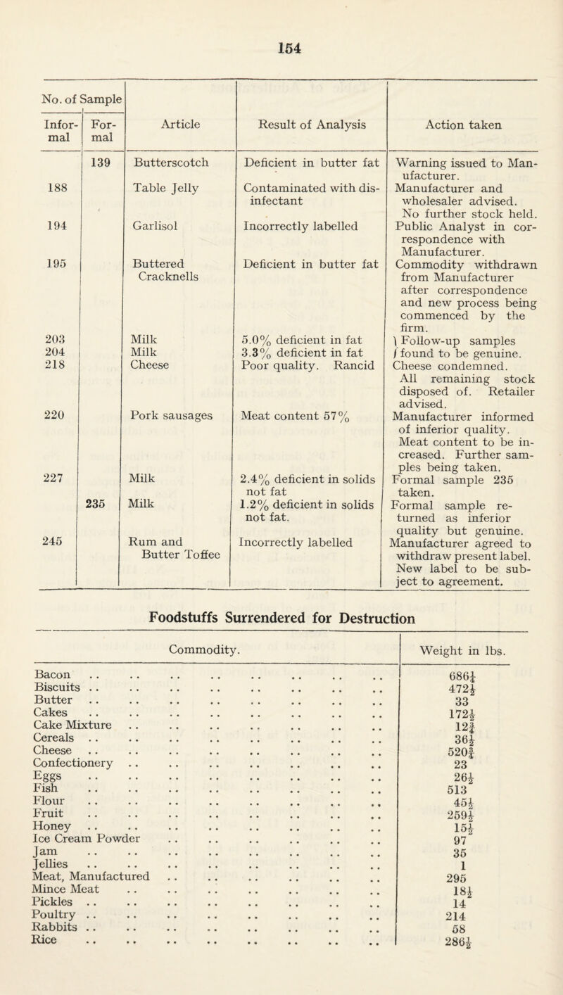 No. of Sample I Infor¬ mal For¬ mal Article Result of Analysis Action taken 139 Butterscotch Deficient in butter fat Warning issued to Man¬ ufacturer. 188 < Table Jelly Contaminated with dis¬ infectant Manufacturer and wholesaler advised. No further stock held. 194 Garlisol Incorrectly labelled Public Analyst in cor¬ respondence with Manufacturer. 195 Buttered Cracknells Deficient in butter fat Commodity withdrawn from Manufacturer after correspondence and new process being commenced by the firm. 203 Milk 5.0% deficient in fat 1 Follow-up samples 204 Milk 3.3% deficient in fat / found to be genuine. 218 Cheese Poor quality. Rancid Cheese condemned. All remaining stock disposed of. Retailer advised. 220 Pork sausages Meat content 57% Manufacturer informed of inferior quality. Meat content to be in¬ creased. Further sam¬ ples being taken. 227 Milk 2.4% deficient in solids not fat Formal sample 235 taken. 245 235 Milk 1.2% deficient in solids not fat. Formal sample re¬ turned as inferior quality but genuine. Rum and Butter Toffee Incorrectly labelled Manufacturer agreed to withdraw present label. New label to be sub¬ ject to agreement. Foodstuffs Surrendered for Destruction Commodity. Weight in lbs. Bacon 686J Biscuits .. 472* Butter 33 Cakes 172* Cake Mixture 12f Cereals 36* Cheese 520f Confectionery 23 Eggs . 26* Fish 513 Flour 45* Fruit 259* Honey 15£ Ice Cream Powder 97 Jam 35 Jellies 1 Meat, Manufactured 295 Mince Meat 18J Pickles .. 14 Poultry .. 214 Rabbits .. 58 Rice * • • • * * •• •« •« * # , 2864