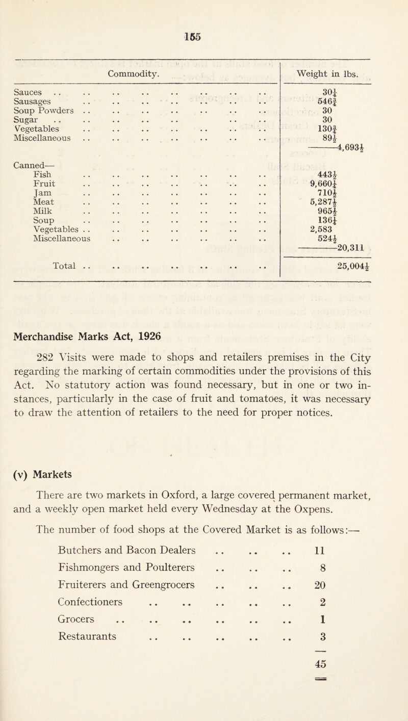 •'> - * . ■ ’ ' . ; - . v. Commodity. Weight in lbs. Sauces 30J Sausages . . .. .. .. .. 546f Soup Powders . . 30 Sugar 30 Vegetables 130| Miscellaneous . . . . .... m -4,693| Canned— Fish 4434 Fruit 9,660i Jam . 7104 Meat 5,2874 Milk . 9654 Soup 136J Vegetables . . 2,583 Miscellaneous 5244 -20,311 Totdl •• •• •• •• •• •• •• 25,0044 Merchandise Marks Act, 1926 282 Visits were made to shops and retailers premises in the City regarding the marking of certain commodities under the provisions of this Act. No statutory action was found necessary, but in one or two in¬ stances, particularly in the case of fruit and tomatoes, it was necessary to draw the attention of retailers to the need for proper notices. (v) Markets There are two markets in Oxford, a large covered permanent market, and a weekly open market held every Wednesday at the Oxpens. The number of food shops at the Covered Market is as follows:— Butchers and Bacon Dealers .. .. .. 11 Fishmongers and Poulterers .. .. .. 8 Fruiterers and Greengrocers .. .. .. 20 Confectioners .. .. .. .. .. 2 Grocers .. .. .. .. .. .. 1 Restaurants .. .. .. .. .. 3 45