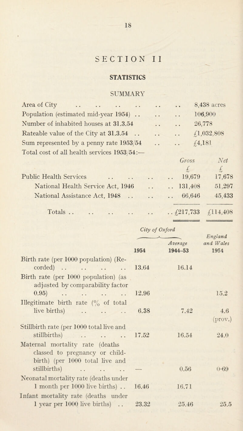 SECTION II STATISTICS SUMMARY Area of City 8,438 acres Population (estimated mid-year 1954) .. 106,900 Number of inhabited houses at 31.3.54 26,778 Rateable value of the City at 31.3.54 .. f1,032, ,808 Sum represented by a penny rate 1953/54 £4,181 Total cost of all health services 1953/54:— Gross Net i £ Public Health Services .. 19,679 17,678 National Health Service Act, 1946 .. 131,408 51,297 National Assistance Act, 1948 66,646 45,433 Totals .. .. .. .. .. ..£217,733 £114,408 Birth rate (per 1000 population) (Re¬ corded) .. Birth rate (per 1000 population) (as adjusted by comparability factor 0*0b) •• •• •« •• Illegitimate birth rate (% of total live births) Stillbirth rate (per 1000 total live and stillbirths) Maternal mortality rate (deaths classed to pregnancy or child¬ birth) (per 1000 total live and stillbirths) Neonatal mortality rate (deaths under 1 month per 1000 live births) . . Infant mortality rate (deaths under 1 year per 1000 live births) . . City of Oxford _England 1954 Average 1944-53 and Wales 1954 13.64 16.14 12.96 15.2 6.38 7.42 4.6 (prov.) 17.52 16.54 24.0 — 0.56 0-69 16.46 16.71 23.32 25.46 25.5