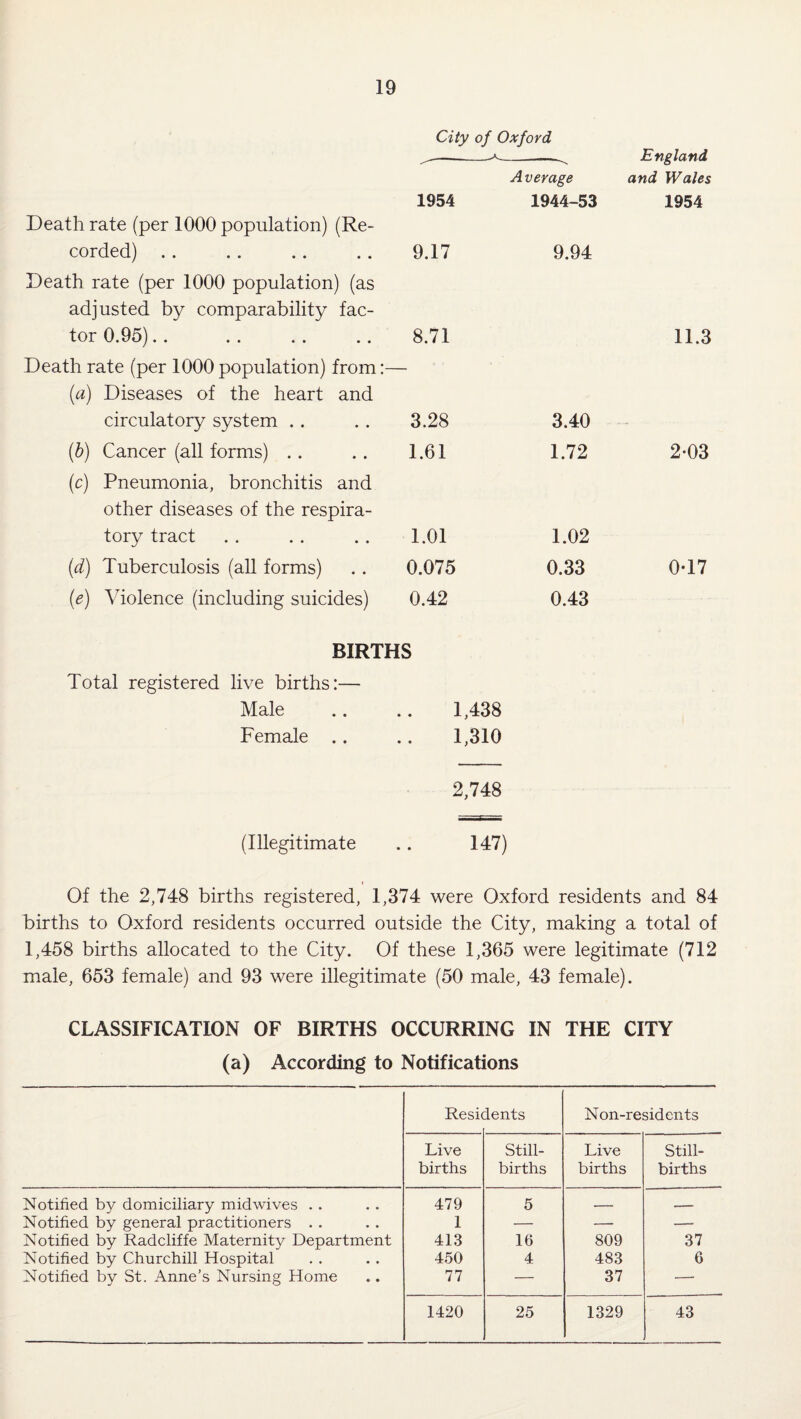 City of Oxford Average England and Wales 1954 1944-53 1954 Death rate (per 1000 population) (Re- corded) .. 9.17 9.94 Death rate (per 1000 population) (as adjusted by comparability fac¬ tor 0.95).. 8.71 11.3 Death rate (per 1000 population) from (a) Diseases of the heart and circulatory system .. 3.28 3.40 (h) Cancer (all forms) .. 1.61 1.72 2-03 (c) Pneumonia, bronchitis and other diseases of the respira¬ tory tract 1.01 1.02 [d) Tuberculosis (all forms) 0.075 0.33 0T7 (e) Violence (including suicides) 0.42 0.43 BIRTHS Total registered live births:— Male 00 CO • • Female .. 1,310 2,748 (Illegitimate 147) Of the 2,748 births registered, 1,374 were Oxford residents and 84 births to Oxford residents occurred outside the City, making a total of 1,458 births allocated to the City. Of these 1,365 were legitimate (712 male, 653 female) and 93 were illegitimate (50 male, 43 female). CLASSIFICATION OF BIRTHS OCCURRING IN THE CITY (a) According to Notifications Resi( ients Non-residents Live births Still¬ births Live births Still¬ births Notified by domiciliary mid wives . . 479 5 -- ■ — Notified by general practitioners . . 1 ■— — — Notified by Radcliffe Maternity Department 413 16 809 37 Notified by Churchill Hospital 450 4 483 6 Notified by St. Anne’s Nursing Home 77 — 37 —• 1420 25 1329 43