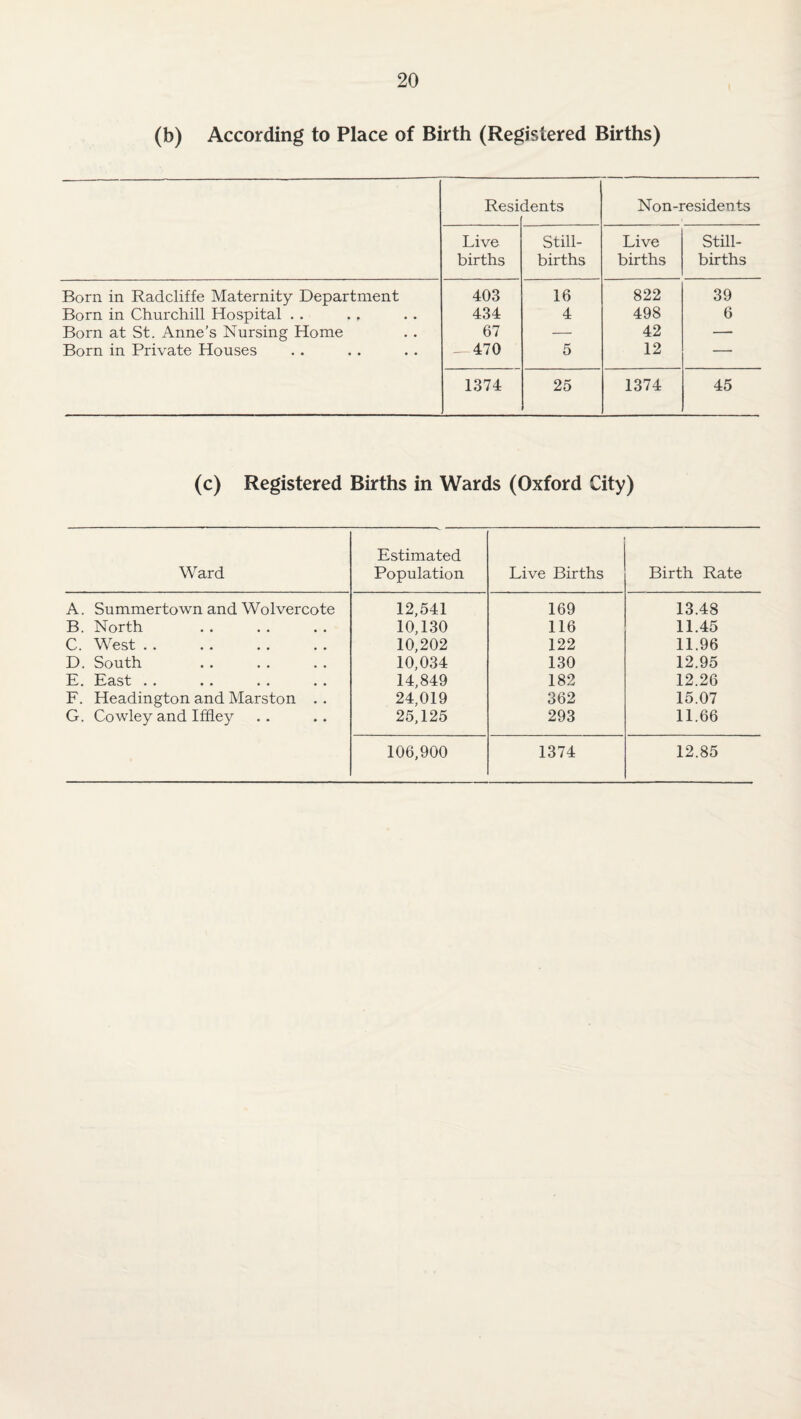 (b) According to Place of Birth (Registered Births) Resi dents Non-residents Live births Still¬ births Live births Still¬ births Born in Radcliffe Maternity Department 403 16 822 39 Born in Churchill Hospital . . 434 4 498 6 Born at St. Anne's Nursing Home 67 — 42 — Born in Private Houses - 470 5 12 — 1374 25 1374 45 (c) Registered Births in Wards (Oxford City) Ward Estimated Population Live Births Birth Rate A. Summertown and Wolvercote 12,541 169 13.48 B. North 10,130 116 11.45 C. West . . 10,202 122 11.96 D. South 10,034 130 12.95 E. East . . 14,849 182 12.26 E. Headington and Marston .. 24,019 362 15.07 G. Cowley and Iffley 25,125 293 11.66 106,900 1374 12.85