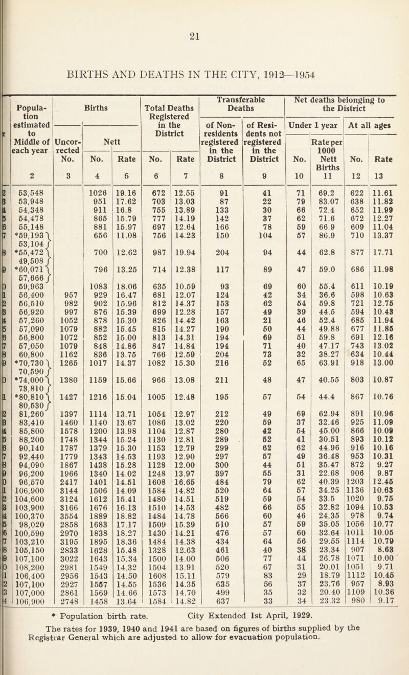 I BIRTHS AND DEATHS IN THE CITY, 1912—1954 Transferable Net deaths belonging to Popula- Births Total Deaths Deaths the District tion Registered estimated in the of Non- of Resi- Under 1 year At all ages f to /lonf’c T%r\^ Middle of Uncor- Nett X vdlUwJLJLCS registered registered Rate per j each year rected in the in the 1000 No. No. Rate No. Rate District District No. Nett No. ! Rate Bbrths i 2 3 4 6 6 7 8 9 10 11 12 13 1 53,548 1026 19.16 672 12.66 91 41 71 69.2 622 11.61 ) 53,948 951 17.62 703 13.03 87 22 79 83.07 638 11.82 1 54,348 911 16.8 766 13.89 133 30 66 72.4 662 11.99 5 54.478 865 15.79 777 14.19 142 37 62 71.6 672 12.27 ) 56,148 881 16.97 697 12.64 166 78 69 66.9 609 11.04 1 *59,193 \ 656 11.08 766 14.23 160 104 67 86.9 710 13.37 53,104/ k *66,472 \ 700 12.62 987 19.94 204 94 44 62.8 877 17.71 r 49,608/ ) *60,071 \ 796 13.25 714 12.38 117 89 47 69.0 686 11.98 67,666/ ) 59,963 1083 18.06 635 10.69 93 69 60 65.4 611 10.19 1 56,400 967 929 16.47 681 12.07 124 42 34 36.6 698 10.63 1 66,610 982 902 16.96 812 14.37 163 62 64 59.8 721 12.76 } 66,920 997 876 16.39 699 12.28 167 49 39 44.5 694 10.43 1 57,260 1052 878 16.30 826 14.42 163 21 46 62.4 686 11.94 5 67,090 1079 882 16.45 816 14.27 190 60 44 49.88 677 11.86 1 66,800 1072 852 15.00 813 14.31 194 69 61 69.8 691 12.16 7 67,050 1079 848 14.86 847 14.84 194 71 40 47.17 743 13.02 3 60,800 1162 836 13.76 766 12.69 204 73 32 38.27 634 10.44 ) *70,7301 L 1265 1017 14.37 1082 15.30 216 62 65 63.91 918 13.00 [ 70,690 I b *74,0001 1380 1169 16.66 966 13.08 211 48 47 40.65 803 10.87 1 78,810 j 1 *80.8101 1427 1216 16.04 1006 12.48 196 67 64 44.4 867 10.76 80,630 1 2 81,260 1397 1114 13.71 1064 12.97 212 49 69 62.94 891 10.96 5 83.410 1460 1140 13.67 1086 13.02 220 69 37 32.46 925 11.09 1 86,800 1678 1200 13.98 1104 12.87 280 42 64 46.00 866 10.09 5 88,200 1748 1344 16.24 1130 12.81 289 62 41 30.61 893 10.12 J 90,140 1787 1379 15.30 1153 12.79 299 62 62 44.96 916 10.16 7 92,440 1779 1343 14.63 1193 12.90 297 67 49 36.48 963 10.31 3 94,090 1867 1438 15.28 1128 12.00 300 44 61 36.47 872 9.27 } 96,200 1966 1340 14.02 1248 13.97 397 66 31 22.68 906 9.87 ) 96,670 2417 1401 14.61 1608 16.66 484 79 62 40.39 1203 12.46 1 106,900 8144 1606 14.09 1684 14.82 620 64 67 34.25 1136 10.63 2 104,600 3124 1612 16.41 1480 14.61 619 69 64 33.5 1020 9.76 103,900 3166 1676 16.13 1610 14.63 482 66 65 32.82 1094 10.63 i 100,370 3664 1889 18.82 1484 14.78 666 60 46 24.35 978 9.74 5 98,020 2858 1683 17.17 1609 16.39 610 67 69 36.05 1056 10.77 6 100.690 2970 1838 18.27 1430 14.21 476 67 60 32.64 1011 10.06 7 103,210 3195 1896 18.36 1484 14.38 434 64 66 29.66 1114 10.79 8 105,160 2833 1628 16.48 1328 12.63 461 40 38 23.34 907 8.63 d 107,100 3022 1643 15.34 1500 14.00 606 77 44 26.78 1071 10.00 ' 0 108,200 2981 1549 14.32 1504 13.91 520 67 31 20.01 1051 9.71 1 106,400 2956 1543 14.50 1608 15.11 579 83 29 18.79 1112 10.46 2 107,100 2927 1567 14.65 1536 14.36 635 56 37 23.76 957 8.93 3 107,000 2861 1569 14.66 1573 14.70 499 35 32 20.40 1109 10.36 4 106,900 2748 1458 13.64 1584 14.82 637 33 34 23.32 980 9.17 ♦ Population birth rate. City Extended 1st April, 1929. The rates for 1939, 1940 and 1941 are based on figures of births supplied by the Registrar General which are adjusted to allow for evacuation population.