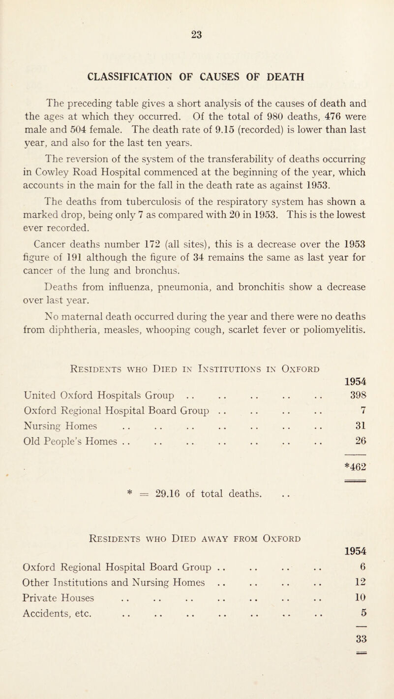 CLASSIFICATION OF CAUSES OF DEATH The preceding table gives a short analysis of the causes of death and the ages at which they occurred. Of the total of 980 deaths, 476 were male and 504 female. The death rate of 9.15 (recorded) is lower than last year, and also for the last ten years. The reversion of the system of the transferability of deaths occurring in Cowley Road Hospital commenced at the beginning of the year, which accounts in the main for the fall in the death rate as against 1953. The deaths from tuberculosis of the respiratory system has shown a marked drop, being only 7 as compared with 20 in 1953. This is the lowest ever recorded. Cancer deaths number 172 (all sites), this is a decrease over the 1953 figure of 191 although the figure of 34 remains the same as last year for cancer of the lung and bronchus. Deaths from influenza, pneumonia, and bronchitis show a decrease over last year. No maternal death occurred during the year and there were no deaths from diphtheria, measles, whooping cough, scarlet fever or poliomyelitis. Residents who Died in Institutions in Oxford United Oxford Hospitals Group Oxford Regional Hospital Board Group .. Nursing Homes Old People’s Homes .. 1954 398 7 31 26 *462 * = 29.16 of total deaths. Residents who Died away from Oxford 1954 Oxford Regional Hospital Board Group .. .. .. .. 6 Other Institutions and Nursing Homes .. .. .. .. 12 Private Houses .. .. .. .. .. .. .. 10 Accidents, etc. .. .. .. .. .. . - .. 5 33