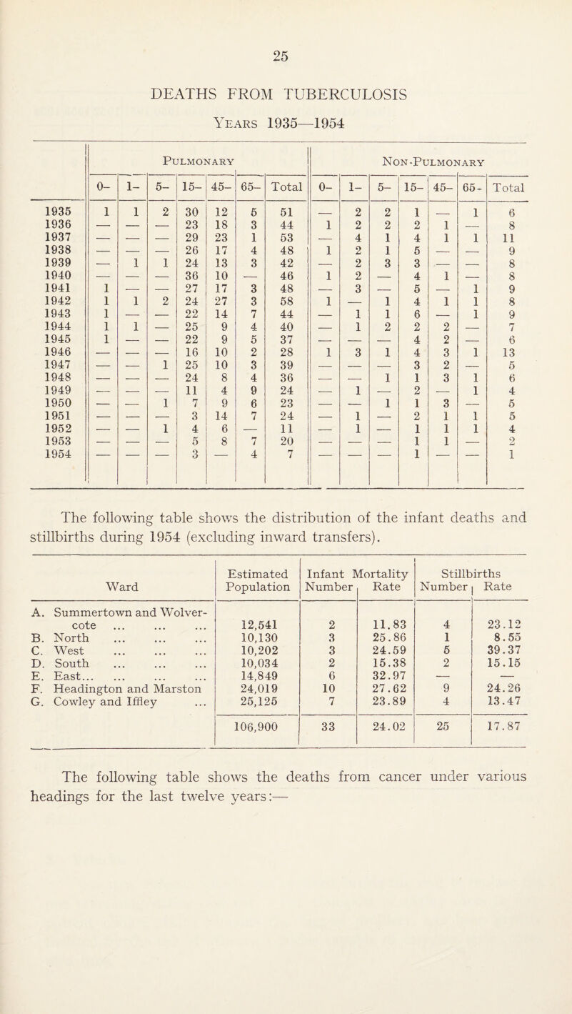 DEATHS FROM TUBERCULOSIS Years 1935—1954 Pulmonary Non-Pulmo]' ^ARY 0- 1- 5- 15- 45- 65- Total 0- 1- 5- 15- 45- 65- Total 1935 1 1 2 30 12 6 51 _ 2 2 1 1 6 1936 — — — 23 18 3 44 1 2 2 2 1 — 8 1937 — — — 29 23 1 53 — 4 1 4 1 1 11 1938 — — — 26 17 4 48 1 2 1 5 — -- 9 1939 — 1 1 24 13 3 42 — 2 3 3 — — 8 1940 — — — 36 10 — 46 1 2 — 4 1 — 8 1941 1 —- — 27 17 3 48 — 3 — 5 — 1 9 1942 1 1 2 24 27 3 68 1 — 1 4 1 1 8 1943 1 --- — 22 14 7 44 — 1 1 6 — 1 9 1944 1 1 — 25 9 4 40 — 1 2 2 2 — 7 1946 1 ■—- — 22 9 5 37 — — — 4 2 — 6 1946 — — — 16 10 2 28 1 3 1 4 3 1 13 1947 — _ 1 25 10 3 39 --- — — 3 2 — 5 1948 — — — 24 8 4 36 _—- _ 1 1 3 1 6 1949 — --- -- 11 4 9 24 --- 1 _—. 2 --- 1 4 1950 — — 1 7 9 6 23 — — 1 1 3 — 6 1951 — — — 3 14 7 24 — 1 — 2 1 1 5 1952 — — 1 4 6 — 11 — 1 — 1 1 1 4 1953 — — — 5 8 7 20 — -- — 1 1 — O 1954 I 3 4 7 1 1 The following table shows the distribution of the infant deaths and stillbirths during 1954 (excluding inward transfers). Ward Estimated Population Infant J Number dortality Rate Stillbirths Number j Rate A. Summertown and Wolver- cote 12,541 2 11.83 4 23.12 B. North 10,130 3 25.86 1 8.55 C. West 10,202 3 24.59 6 39.37 D. South 10,034 2 16.38 2 15.16 E. East. 14,849 6 32.97 — — F. Headington and Marston 24,019 10 27.62 9 24.26 G. Cowley and Iffiey 25,125 7 23.89 4 13.47 106,900 33 24.02 25 17.87 The following table shows the deaths from cancer under various headings for the last twelve years:—