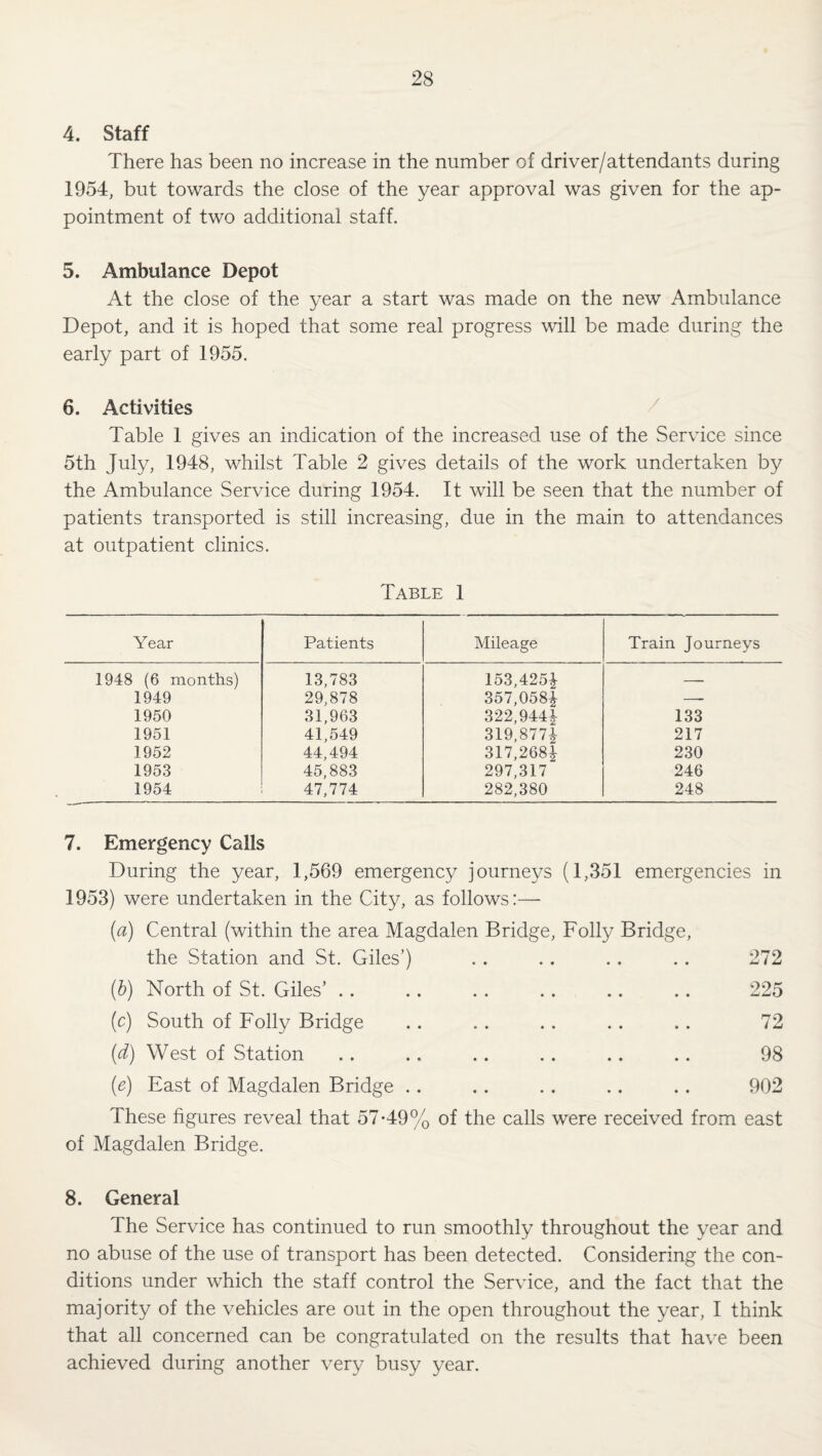 4. Staff There has been no increase in the number of driver/attendants during 1954, but towards the close of the year approval was given for the ap¬ pointment of two additional staff. 5. Ambulance Depot At the close of the year a start was made on the new Ambulance Depot, and it is hoped that some real progress will be made during the early part of 1955. 6. Activities / Table 1 gives an indication of the increased use of the Service since 5th July, 1948, whilst Table 2 gives details of the work undertaken by the Ambulance Service during 1954. It will be seen that the number of patients transported is still increasing, due in the main to attendances at outpatient clinics. Table 1 Year Patients Mileage Train Journeys 1948 (6 months) 13,783 153,425^ — 1949 29,878 357,058^ —- 1950 31,963 322,9441 133 1951 41,549 319,877^ 217 1952 44,494 317,268^ 230 1953 45,883 297,317 246 1954 47,774 282,380 248 7. Emergency Calls During the year, 1,569 emergency journeys (1,351 emergencies in 1953) were undertaken in the City, as follows:—■ {a) Central (within the area Magdalen Bridge, Folly Bridge, the Station and St. Giles’) (h) North of St. Giles’ .. (c) South of Folly Bridge (d) West of Station (e) East of Magdalen Bridge . . These figures reveal that 57*49% of the calls were of Magdalen Bridge. 272 225 72 98 902 eceived from east 8. General The Service has continued to run smoothly throughout the year and no abuse of the use of transport has been detected. Considering the con¬ ditions under which the staff control the Service, and the fact that the majority of the vehicles are out in the open throughout the year, I think that all concerned can be congratulated on the results that have been achieved during another very busy year.