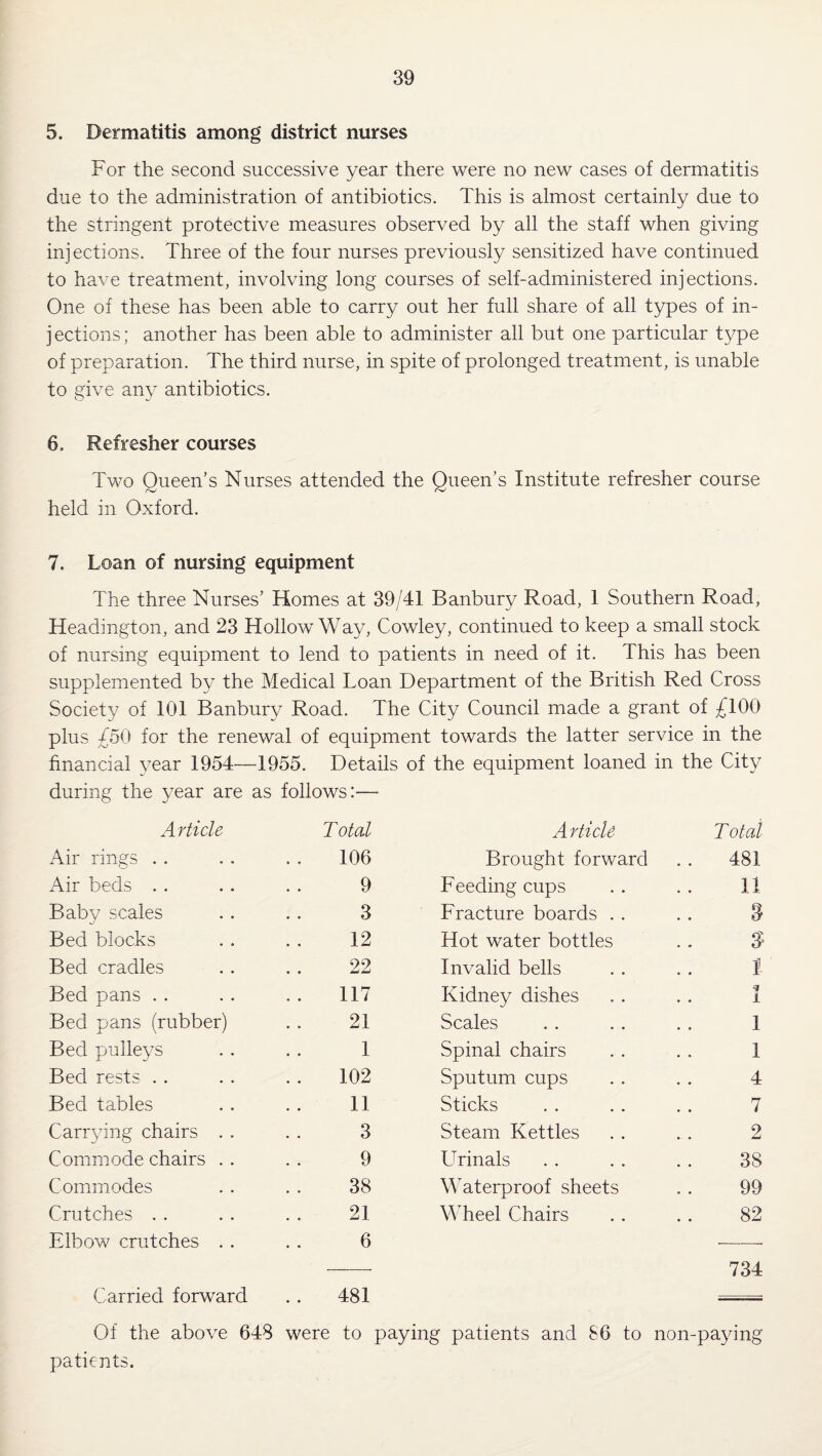 5. Dermatitis among district nurses For the second successive year there were no new cases of dermatitis due to the administration of antibiotics. This is almost certainly due to the stringent protective measures observed by all the staff when giving injections. Three of the four nurses previously sensitized have continued to have treatment, involving long courses of self-administered injections. One of these has been able to carry out her full share of all types of in¬ jections; another has been able to administer all but one particular type of preparation. The third nurse, in spite of prolonged treatment, is unable to give any antibiotics. 6. Refresher courses Two Queen’s Nurses attended the Queen’s Institute refresher course held in Oxford. 7. Loan of nursing equipment The three Nurses’ Homes at 39/41 Banbury Road, 1 Southern Road, Headington, and 23 Hollow Way, Cowley, continued to keep a small stock of nursing equipment to lend to patients in need of it. This has been supplemented by the Medical Loan Department of the British Red Cross Society of 101 Banbury Road. The City Council made a grant of £100 plus £50 for the renewal of equipment towards the latter service in the hnancial year 1954—1955. Details of the equipment loaned in the City during the year are as follows:— Article Total A rticU Total Air rings . . 106 Brought forward 481 Air beds . . 9 Feeding cups 11 Baby scales 3 Fracture boards . . S Bed blocks 12 Hot water bottles Bed cradles 22 Invalid bells f- Bed pans . . 117 Kidney dishes 1 Bed pans (rubber) 21 Scales 1 Bed pulleys 1 Spinal chairs 1 Bed rests . . 102 Sputum cups 4 Bed tables 11 Sticks 7 Carrying chairs . . 3 Steam Kettles 2 Commode chairs . . 9 FTinals 38 C ommodes 38 Waterproof sheets 99 Crutches . . 21 Wheel Chairs 82 Elbow crutches .. 6 --- 734 Carried forward .. 481 Of the above 648 were to paying patients and 86 to non-paying patients.