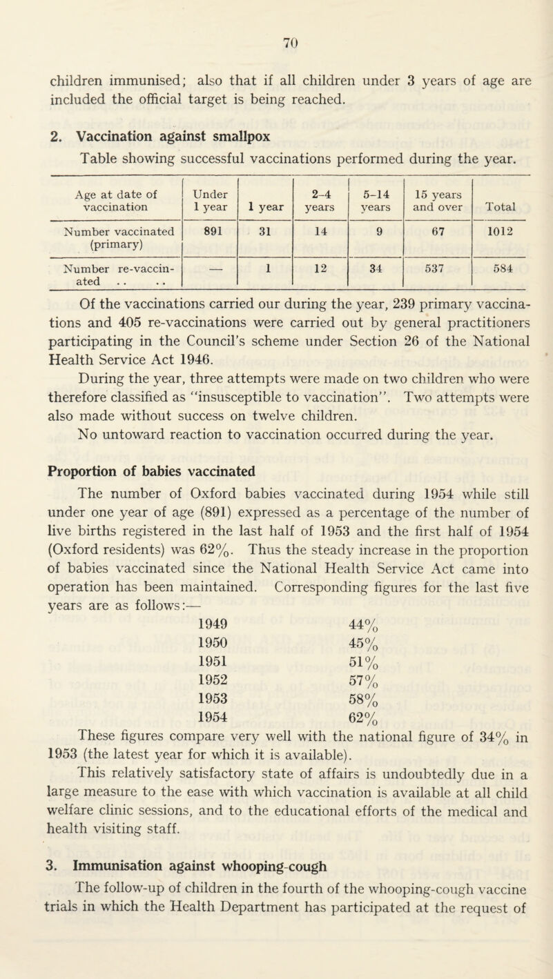 children immunised; also that if all children under 3 years of age are included the official target is being reached. 2. Vaccination against smallpox Table showing successful vaccinations performed during the year. Age at date of vaccination Under 1 year 1 year 2-4 years 5-14 years 15 years and over Total Number vaccinated (primary) 891 31 14 9 67 1012 Number re-vaccin- ated. • • • • — 1 12 34 537 584 Of the vaccinations carried our during the year, 239 primary vaccina¬ tions and 405 re-vaccinations were carried out by general practitioners participating in the Council’s scheme under Section 26 of the National Health Service Act 1946. During the year, three attempts were made on two children who were therefore classified as insusceptible to vaccination”. Two attempts were also made without success on twelve children. No untoward reaction to vaccination occurred during the year. Proportion of babies vaccinated The number of Oxford babies vaccinated during 1954 while still under one year of age (891) expressed as a percentage of the number of live births registered in the last half of 1953 and the first half of 1954 (Oxford residents) was 62%. Thus the steady increase in the proportion of babies vaccinated since the National Health Service Act came into operation has been maintained. Corresponding figures for the last five years are as follows:— 1949 44% 1950 45% 1951 51% 1952 57% 1953 58% 1954 62% These figures compare very well with the national figure of 34% in 1953 (the latest year for which it is available). This relatively satisfactory state of affairs is undoubtedly due in a large measure to the ease with which vaccination is available at all child welfare clinic sessions, and to the educational efforts of the medical and health visiting staff. 3. Immunisation against whooping-cough The follow-up of children in the fourth of the whooping-cough vaccine trials in which the Health Department has participated at the request of