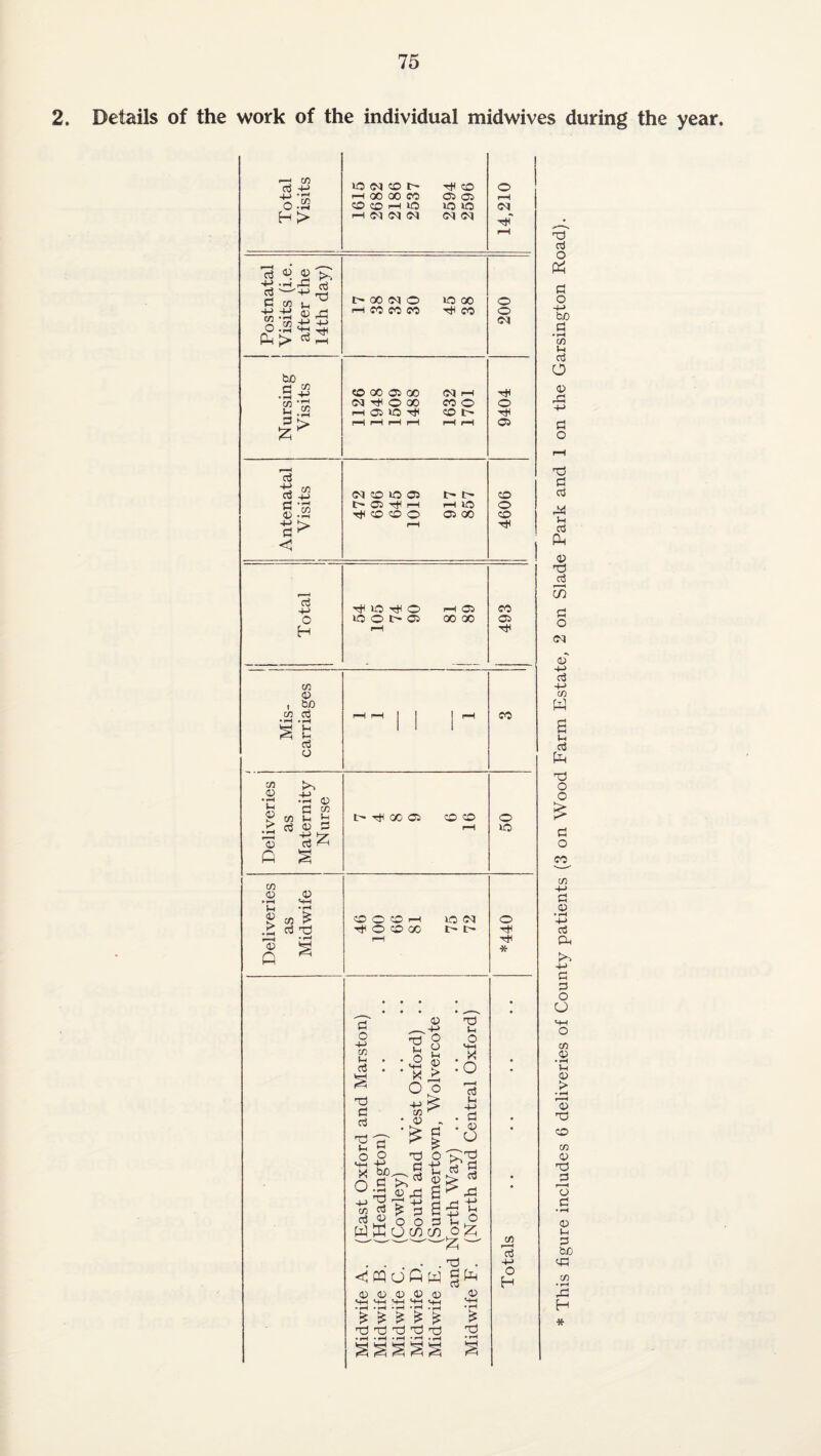 Details of the work of the individual midwives during the year. CD d o:s 10 04 CD l> Tt< CO 0 1—1 00 GO CO Oi Oi CO CO >—1 10 10 »o 04 1—1 04 04 04 04 04 -tH' f-H cd 4-> o H lO O lO O t- Oi GO 00 (fi <o , b£) CG cd •<-H tFH ^ t: cd a c/3 OJ • M l-l 03 > • ^ fi • 43 C ^ tn u ^ 03 S 1d^ CD (V ii 43 > «(.H p *4 43 fi 4) ^-1 CO % cd Id C! O -(-> CO cd . o ><! O • 43 T3 Cd cd 'H'c O O M_l -p ^ -M ^ 'S 4-> CO Cd < rj W fil O c/5 4J +-> o o V-i 43 > 'o t3 C-i o X o Td (h -l-> cd 43 CJ Td cd o3 Cd -4-^ ^ d U ^ 2 g Cd iH ^ C/5 o Iz; CMofi W 43 43 43 43 Td Cd cd ^ ^ ^ ^ Td Td Td Td • ^ « fH • »H • ... sssss a a; M-H • rH Td 43 • rH Td Postnatal Visits (i.e. after the 14th day) l> 00 04 0 10 GO t—1 CO CO CO Tt^ CO 200 b£) Ci CD .is ^ CO 00 01 00 04 rH CO 04 0 00 CO 0 0 id rH 03 »0 Tt< CO (3- Tt< f-H pH ^ pH pH 05 cd fi CO CO 4^ 04 CO 30 05 l> tH CO ci pH pH lO 0 <1^ ‘rH CO CO 0 05 00 CO 4-> b> Cd pH tJH < CO Oi '<di 1 1 I I> 00 05 CO CO pH CO 0 CO rH 10 04 0 CO GO t> !>• rH CO o lO o Tt< * CO cd -f-> O H X! cd O fi Cd o bo Cd • 1-H CO Ch cd O 43 4-> Cd o Td cd cd >H cd fi 43 Td fi Cd o 04 43'' 4J cd +-> CO fi 6 cd fi Td o o cd o CO CO 4-> Cd 43 • rH 4-> cd P4 +-> Cd C3 o O CO 43 • fH Ch 43 > • ^ 43 nd CO CO 43 Td o Cd • ^ 43 t-i O bO ccd CO • rH ,cd H *