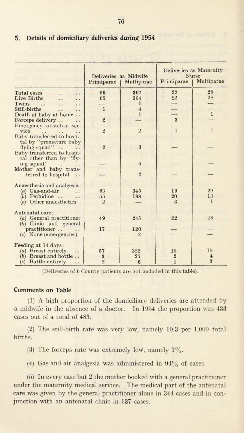 5. Details of domiciliary deliveries during 1954 Deliveries Primiparae as Midwife Multiparae Deliveries as Maternity Nurse Primiparae j Multiparae Total cases 66 367 22 28 Live Births 65 364 22 28 Twins — 1 — — Still-births 1 4 — — Death of baby at home .. — 1 — 1 Forceps delivery . . 2 — 3 — Emergency obstetric ser- vice Baby transferred to hospi- 2 2 1 1 tal by “premature baby flying squad” . . 2 3 — — Baby transferred to hospi¬ tal other than by “fly- ing squad” — 5 — — Mother and baby trans- ferred to hospital — 2 — — Anaesthesia and analgesia: (a) Gas-and-air 63 345 19 29 (6) Pethidine .. 55 188 20 13 (c) Other anaesthetics 2 — 3 1 Antenatal care: (a) General practitioner 49 245 22 28 (6) Clinic and general practitioner .. 17 120 — — (c) None (emergencies) — 2 — — Feeding at 14 days: (a) Breast entirely 57 322 19 19 (b) Breast and bottle .. 3 27 2 4 (c) Bottle entirely 2 6 1 3 (Deliveries of 6 County patients are not included in this table). Comments on Table (1) A high proportion of the domiciliary deliveries are attended by a midwife in the absence of a doctor. In 1954 the proportion was 433 cases out of a total of 483. (2) The still-birth rate was very low, namely 10.3 per 1,000 total births. (3) The forceps rate was extremely low, namely 1%. (4) Gas-and-air analgesia was administered in 94% of cases. (5) In every case but 2 the mother booked with a general practitioner under the maternity medical service. The medical part of the antenatal care was given by the general practitioner alone in 344 cases and in con¬ junction with an antenatal clinic in 137 cases.