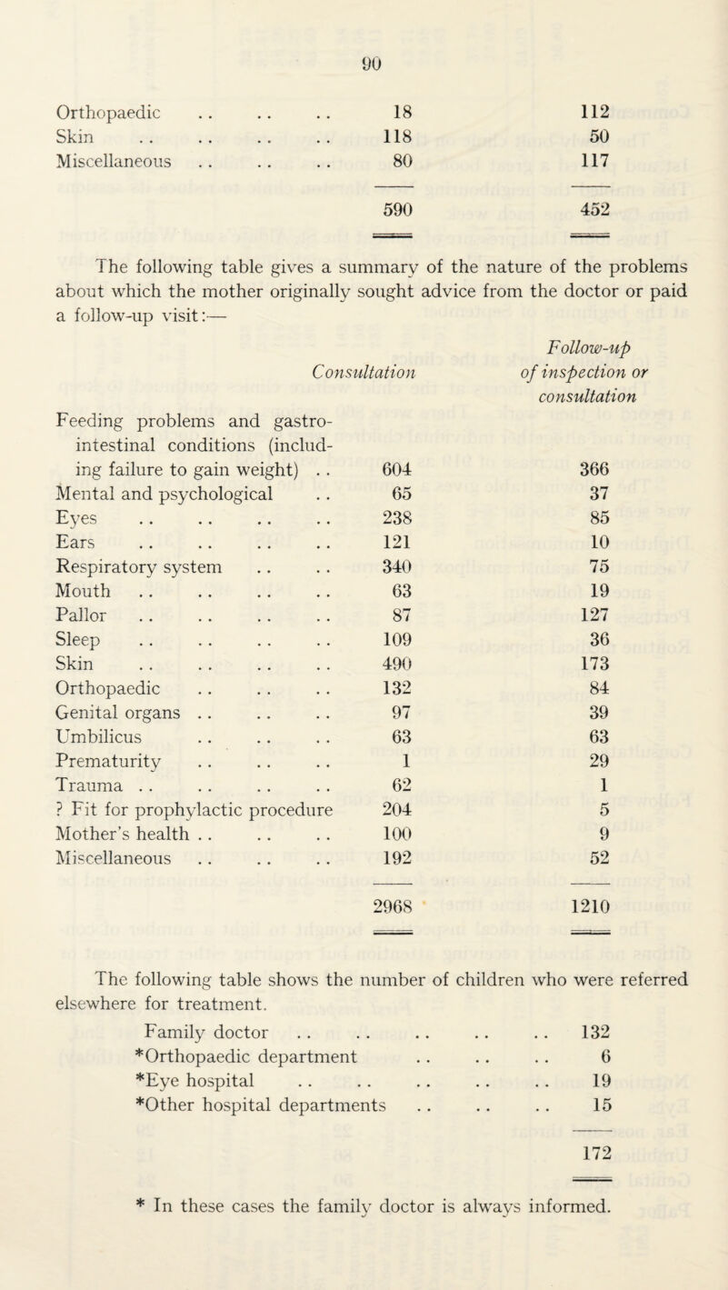 Orthopaedic Skin Miscellaneous 18 112 118 50 80 117 590 452 The following table gives a summary of the nature of the problems about which the mother originally sought advice from the doctor or paid a follow-up visit:— Follow-up Consultation of inspection or Feeding problems and gastro¬ intestinal conditions (includ- consultation ing failure to gain weight) . . 604 366 Mental and psychological 65 37 Eyes 238 85 Ears 121 10 Respiratory system 340 75 Mouth 63 19 Pallor 87 127 Sleep 109 36 Skin 490 173 Orthopaedic 132 84 Genital organs .. 97 39 Umbilicus 63 63 Prematurity 1 29 Trauma .. 62 1 ? Fit for prophylactic procedure 204 5 Mother’s health .. 100 9 Miscellaneous 192 52 2968 1210 The following table shows the number of children who were referred elsewhere for treatment. Family doctor * Orthopaedic department *Eye hospital *Other hospital departments 132 6 19 15 172 * In these cases the family doctor is always informed.