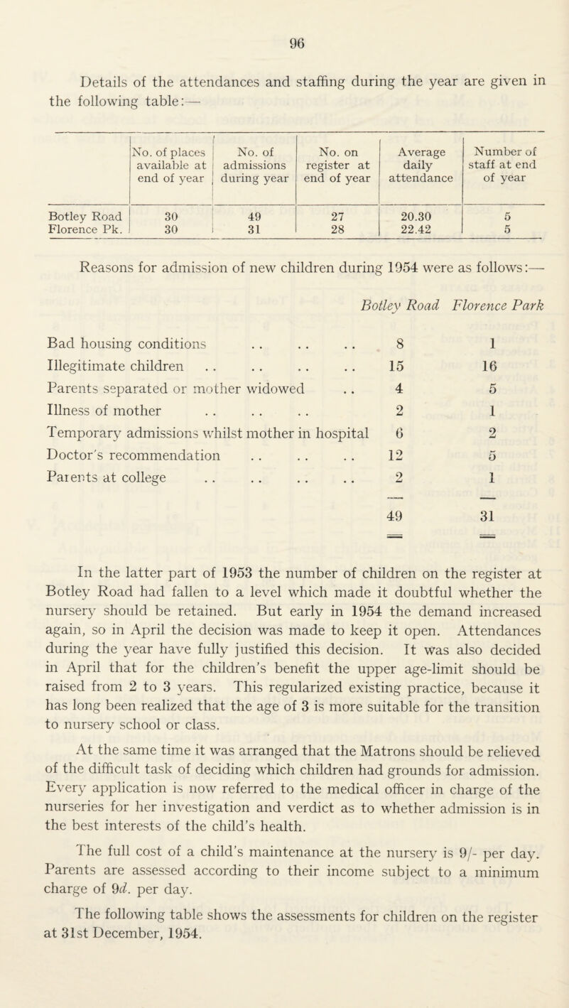 Details of the attendances and staffing during the year are given in the following table:— No. of places 1 No. of No. on Average Number of available at admissions register at daily staff at end end of year during year end of year attendance of year Botley Road 30 49 27 20.30 5 Florence Pk. 30 31 28 22.42 5 Reasons for admission of new children during 1954 were as follows:—• Botley Road Florence Park Bad housing conditions . . . . .. 8 Illegitimate children . . . . .. . . 15 Parents separated or mother widowed . . 4 Illness of mother .. . . . . 2 Temporary admissions whilst mother in hospital 6 Doctor's recommendation . . . . . . 12 Parents at college .. .. . . .. 2 1 16 5 1 2 5 1 49 31 In the latter part of 1953 the number of children on the register at Botley Road had fallen to a level which made it doubtful whether the nursery should be retained. But early in 1954 the demand increased again, so in April the decision was made to keep it open. Attendances during the year have fully justified this decision. It was also decided in April that for the children's benefit the upper age-limit should be raised from 2 to 3 years. This regularized existing practice, because it has long been realized that the age of 3 is more suitable for the transition to nursery school or class. At the same time it was arranged that the Matrons should be relieved of the difficult task of deciding which children had grounds for admission. Every application is now referred to the medical officer in charge of the nurseries for her investigation and verdict as to whether admission is in the best interests of the child’s health. The full cost of a child’s maintenance at the nursery is 9/- per day. Parents are assessed according to their income subject to a minimum charge of ^d. per day. The following table shows the assessments for children on the register at 31st December, 1954.