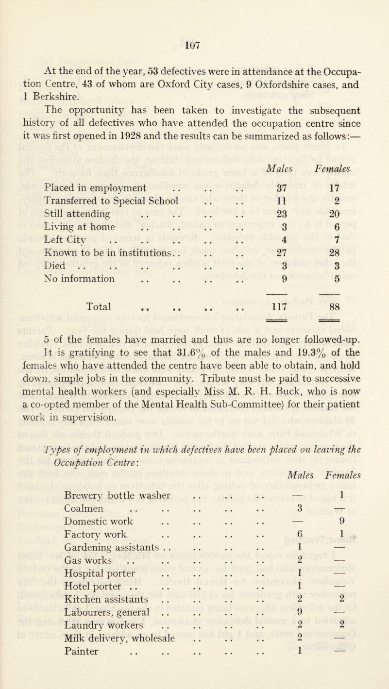 At the end of the year, 53 defectives were in attendance at the Occupa¬ tion Centre, 43 of whom are Oxford City cases, 9 Oxfordshire cases, and 1 Berkshire. The opportunity has been taken to investigate the subsequent history of all defectives who have attended the occupation centre since it was first opened in 1928 and the results can be summarized as follows:— Males Females 37 17 11 2 23 20 3 6 4 7 27 28 3 3 9 5 Total .. .. .. 117 88 Placed in employment Transferred to Special School Still attending Living at home Left City Known to be in institutions. Died No information 5 of the females have married and thus are no longer followed-up. It is gratifying to see that 31.6% of the males and 19.3% of the females who have attended the centre have been able to obtain, and hold down, simple jobs in the community. Tribute must be paid to successive mental health workers (and especially Miss M. R. H. Buck, who is now a co-opted member of the Mental Health Sub-Committee) for their patient work in supervision. Types of employment in ivkich defectives have been placed on leaving the Occupation Centre: Males Females Brewery bottle washer .. .. .. — 1 Coalmen .. .. .. .. .. 3 — Domestic work .. .. .. .. — 9 Factory work . . .. .. .. 6 1 Gardening assistants .. .. .. .. 1 — Gas works . . .. .. .. .. 2 — Hospital porter .. .. .. .. 1 Hotel porter .. . . .. .. .. 1 — Kitchen assistants .. .. .. .. 2 2 Labourers, general .. .. .. .. 9 Laundry workers .. .. .. .. 2 2 Milk delivery, wholesale .. .. .. 2 — Painter .. .. .. .. .. 1 —