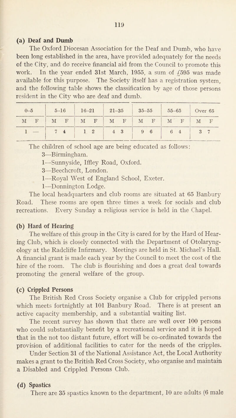 (a) Deaf and Dtimb The Oxford Diocesan Association for the Deaf and Dumb, who have been long established in the area, have provided adequately for the needs of the City, and do receive financial aid from the Council to promote this work. In the year ended 31st March, 1955, a sum of £595 was made available for this purpose. The Society itself has a registration system, and the following table shows the classification by age of those persons resident in the City who are deaf and dumb. 0-6 5- -16 16-21 21-35 35-55 55-65 Over 65 M F M F M F M F M F M F M F 1 — 7 4 1 2 4 3 9 6 6 4 3 7 The children of school age are being educated as follows: 3—B irmingham. 1—Sunnyside, Iffiey Road, Oxford. 3—Beechcroft, London. 1—Royal West of England School, Exeter. 1—Donnington Lodge. The local headquarters and club rooms are situated at 65 Banbury Road. These rooms are open three times a week for socials and club recreations. Every Sunday a religious service is held in the Chapel. (b) Hard of Hearing The welfare of this group in the City is cared for by the Hard of Hear¬ ing Club, which is closely connected with the Department of Otolaryng¬ ology at the Radcliffe Infirmary. Meetings are held in St. Michael’s Hall. A financial grant is made each year by the Council to meet the cost of the hire of the room. The club is flourishing and does a great deal towards promoting the general welfare of the group. (c) Crippled Persons The British Red Cross Society organise a Club for crippled persons which meets fortnightly at lOI Banbury Road. There is at present an active capacity membership, and a substantial waiting list. The recent survey has shown that there are well over 100 persons who could substantially benefit by a recreational service and it is hoped that in the not too distant future, effort will be co-ordinated towards the provision of additional facilities to cater for the needs of the cripples. Under Section 31 of the National Assistance Act, the Local Authority makes a grant to the British Red Cross Society, who organise and maintain a Disabled and Crippled Persons Club. (d) Spastics There are 35 spastics known to the department, 10 are adults (6 male