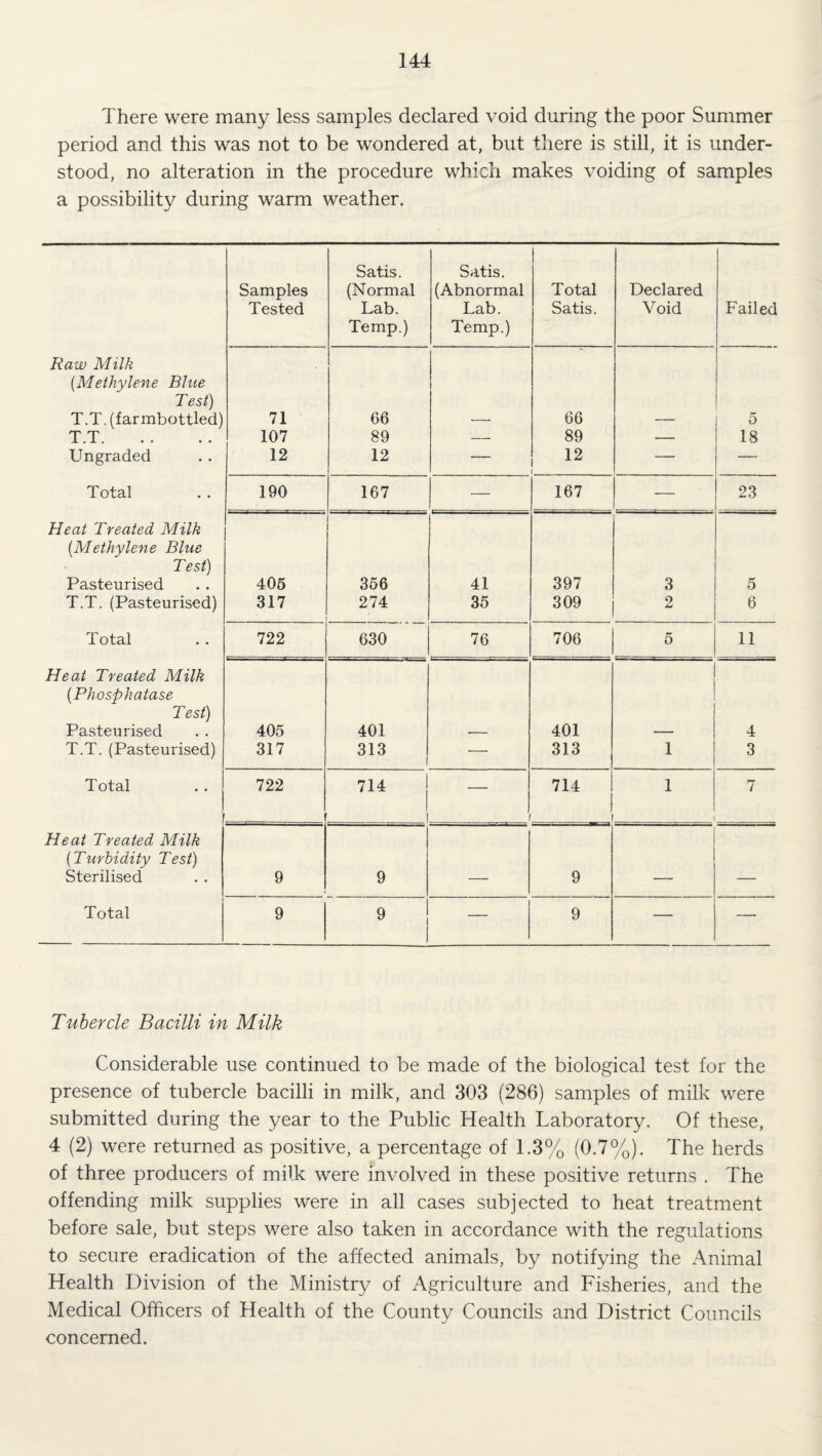 There were many less samples declared void during the poor Summer period and this was not to be wondered at, but there is still, it is under¬ stood, no alteration in the procedure which makes voiding of samples a possibility during warm weather. Samples Tested Satis. (Normal Lab. Temp.) Satis. (Abnormal Lab. Temp.) Total Satis. Declared Void Failed Raw Milk {Methylene Blue Test) T.T. (farmbottled) 71 66 66 5 T.T. 107 89 — 89 — 18 Ungraded 12 12 — 12 f — — Total 190 167 — 167 — 23 Heat Treated Milk {Methylene Blue Test) Pasteurised 406 366 41 397 3 5 T.T. (Pasteurised) 317 274 35 309 2 6 Total 722 630 76 706 5 11 Heat Treated Milk {Phosphatase Test) Pasteurised 405 401 401 4 T.T. (Pasteurised) 317 313 — 313 1 3 Total 722 714 714 1 7 Heat Treated Milk {Turbidity Test) Sterilised 9 9 - 9 - - - — Total 9 9 — 9 — — Tubercle Bacilli in Milk Considerable use continued to be made of the biological test for the presence of tubercle bacilli in milk, and 303 (286) samples of milk were submitted during the year to the Public Health Laboratory. Of these, 4 (2) were returned as positive, a percentage of 1.3% (0.7%). The herds of three producers of milk were involved in these positive returns . The offending milk supplies were in all cases subjected to heat treatment before sale, but steps were also taken in accordance with the regulations to secure eradication of the affected animals, by notifying the Animal Health Division of the Ministry of Agriculture and Fisheries, and the Medical Officers of Health of the County Councils and District Councils concerned.