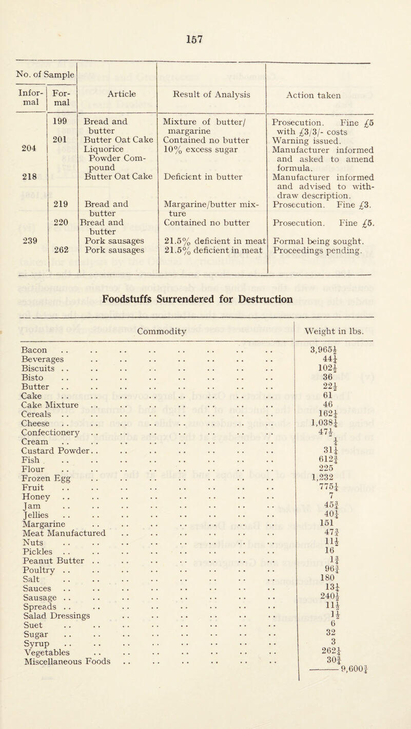 No. of Sample Infor- For- Article Result of Anal^^sis Action taken mal mal 199 Bread and Mixture of butter/ Prosecution. Fine butter margarine with £3/3/- costs 201 Butter Oat Cake Contained no butter Warning issued. 204 Liquorice 10% excess sugar Manufacturer informed Powder Com- and asked to amend pound formula. 218 Butter Oat Cake Deficient in butter Manufacturer informed and advised to with¬ draw description. 219 Bread and Margarine/butter mix- Prosecution. Fine £3. butter ture 220 Bread and Contained no butter Prosecution. Fine £5. butter 239 Pork sausages 21.5% deficient in meat Formal being sought. 262 Pork sausages 21.5% deficient in meat Proceedings pending. Foodstuffs Surrendered for Destruction Bacon Beverages Biscuits . . Bisto Butter Cake Cake Mixture Cereals Cheese Confectionery Cream Custard Powder. . Fish Flour Frozen Egg Fruit Honey Jam Jellies Margarine Meat Manufactured Nuts Pickles Peanut Butter . . Poultry . . Salt Sauces Sausage . . Spreads . . Salad Dressings Suet Sugar Syrup Vegetables Miscellaneous Foods Commodity Weight in lbs. 3,965i 44J 1024 36 224 61 46 1621 1.0381 474 “ 1 4 314 612f 225 1,232 7751 7 45| 404 151 471 114 16 If 96| 180 134 2404 114 6 32 3 2624 30f -9,6001