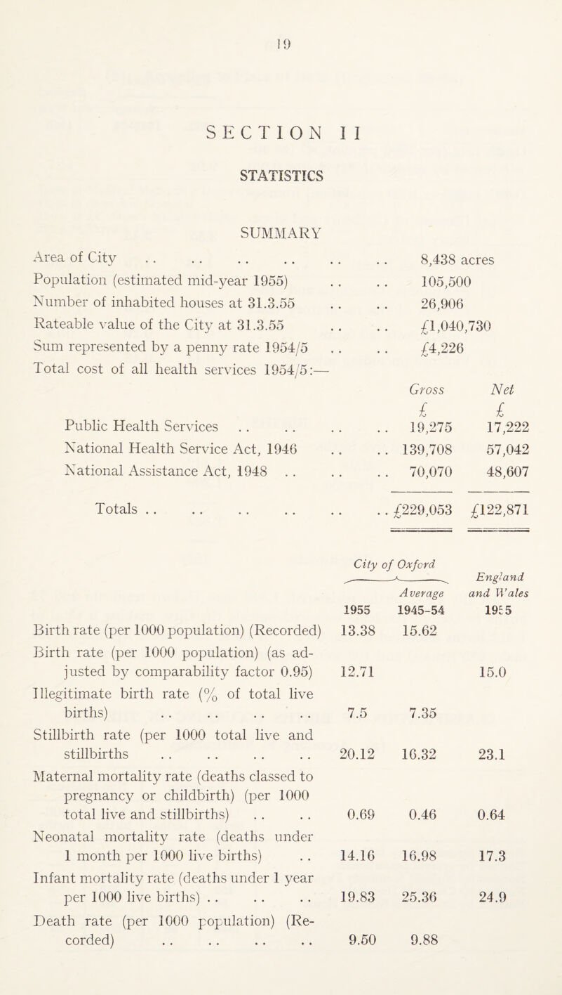 ]9 SECTION I I STATISTICS SUMMARY Area of City • • • • 8,438 acres Population (estimated mid-year 1955) • t • • 105,500 Number of inhabited houses at 31.3.55 • • • • 26,906 Rateable value of the City at 31.3.55 • • • • £1,040,730 Sum represented by a penny rate 1954/5 Total cost of all health services 1954/5:— • « • £4,226 Gross Net £ £ Public Health Services • » * • 19,275 17,222 National Health Service Act, 1946 t d • • 139,708 57,042 National Assistance Act, 1948 • • • • 70,070 48,607 Totals .. • • • • £229,053 £122,871 City of Oxford England and Wales Average 1955 1945-54 19£5 Birth rate (per 1000 population) (Recorded) Birth rate (per 1000 population) (as ad- 13.38 15.62 justed by comparability factor 0.95) 12.71 15.0 Illegitimate birth rate (% of total live births) 7.5 7.35 Stillbirth rate (per 1000 total live and stillbirths 20.12 16.32 23.1 Maternal mortality rate (deaths classed to pregnancy or childbirth) (per 1000 total live and stillbirths) 0.69 0.46 0.64 Neonatal mortality rate (deaths under 1 month per 1000 live births) 14.16 16.98 17.3 Infant mortality rate (deaths under 1 year per 1000 live births) . . 19.83 25.36 24.9 Death rate (per 1000 population) (Re- corded) 9.50 9.88